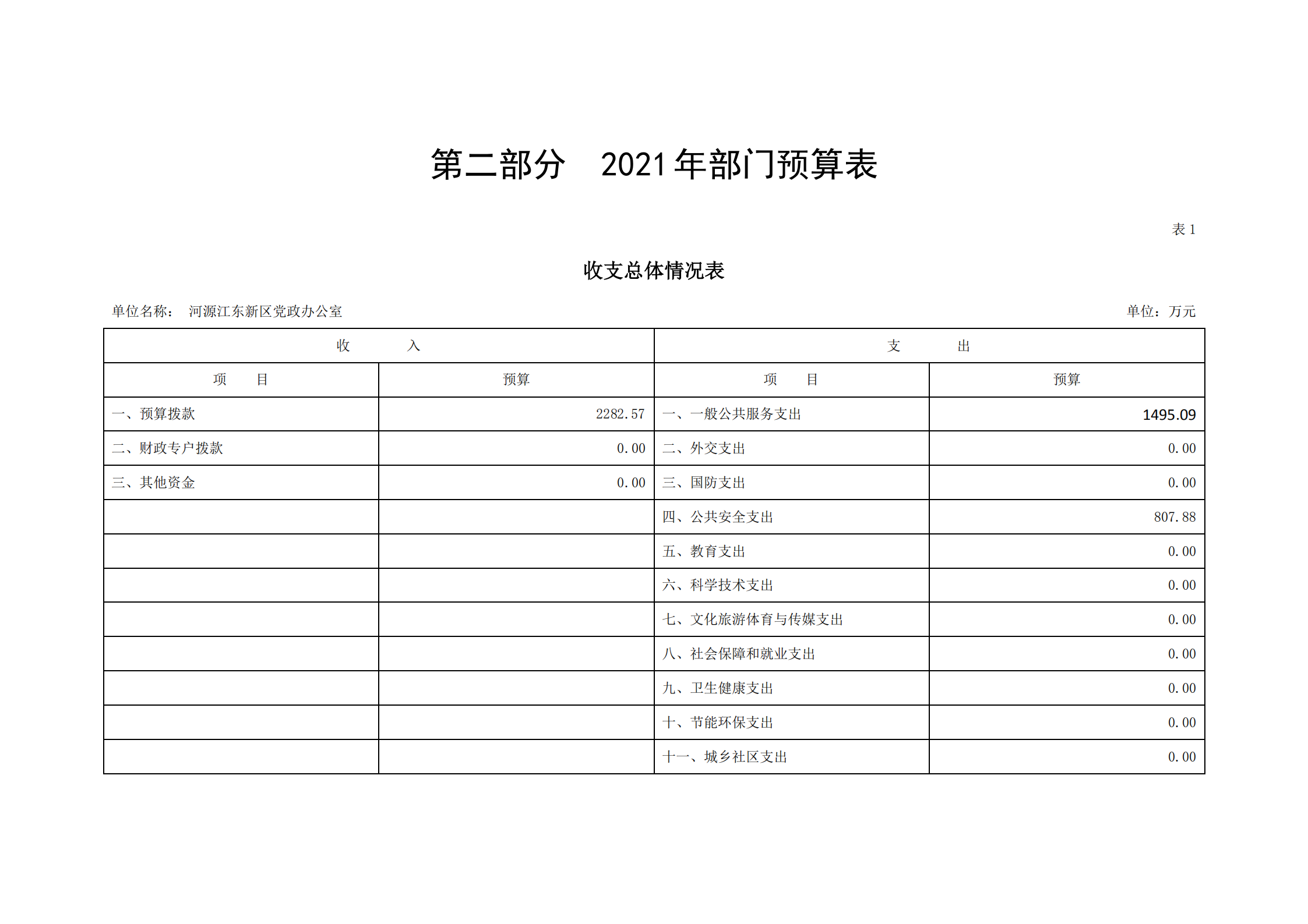 2021年河源江东新区党政办公室部门预算公开_03.png