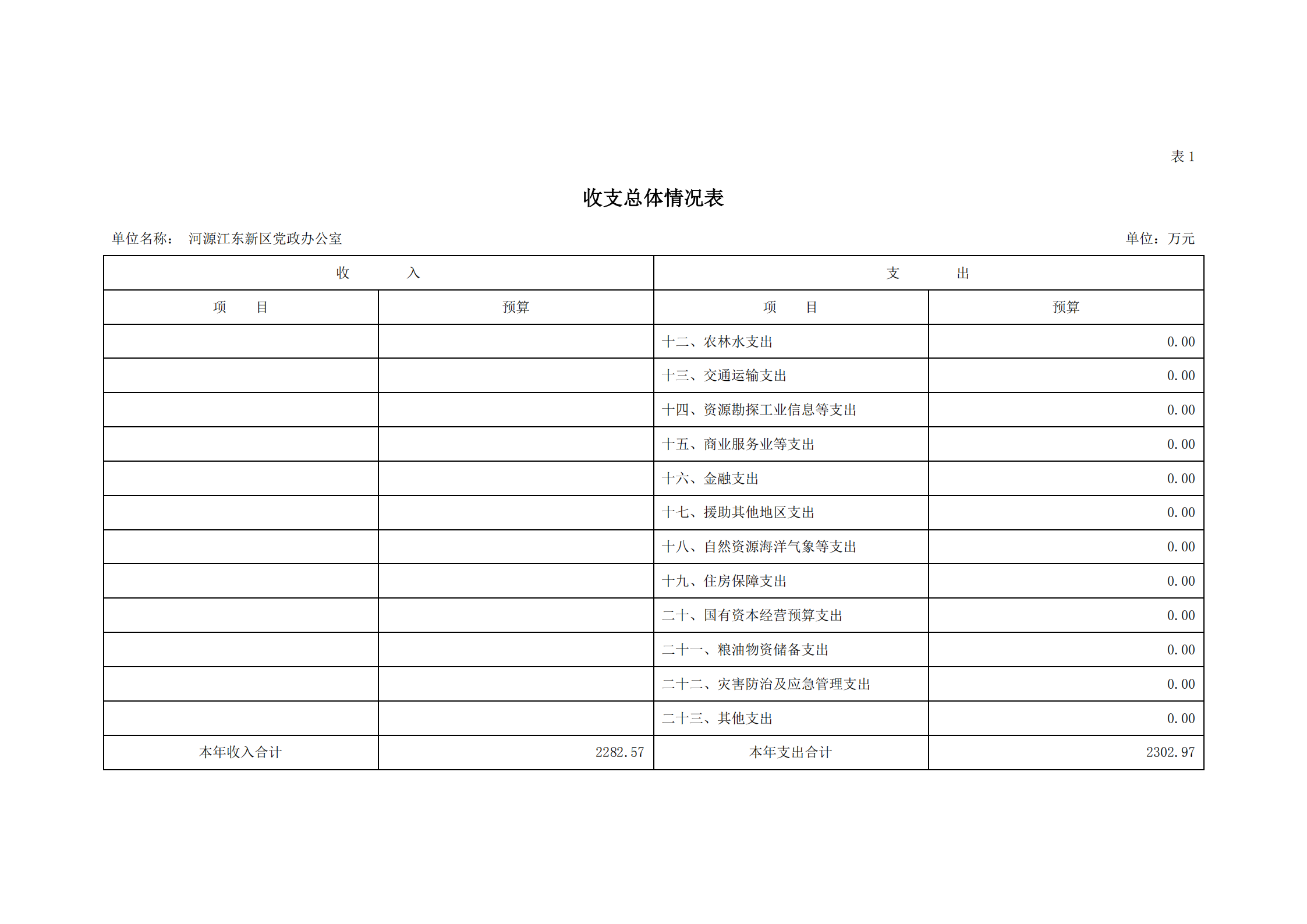 2021年河源江东新区党政办公室部门预算公开_04.png