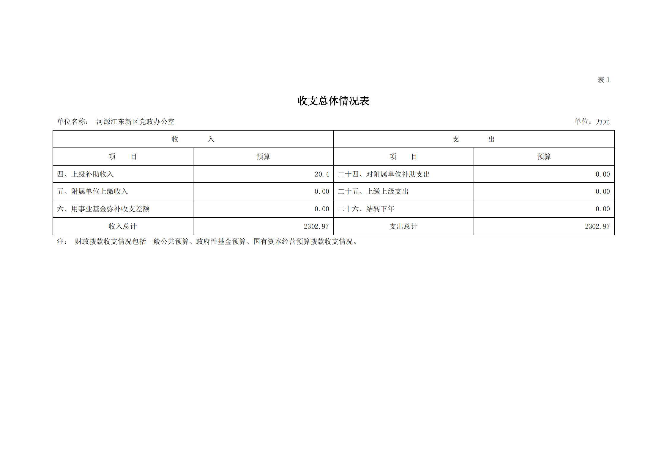 2021年河源江东新区党政办公室部门预算公开_05.png