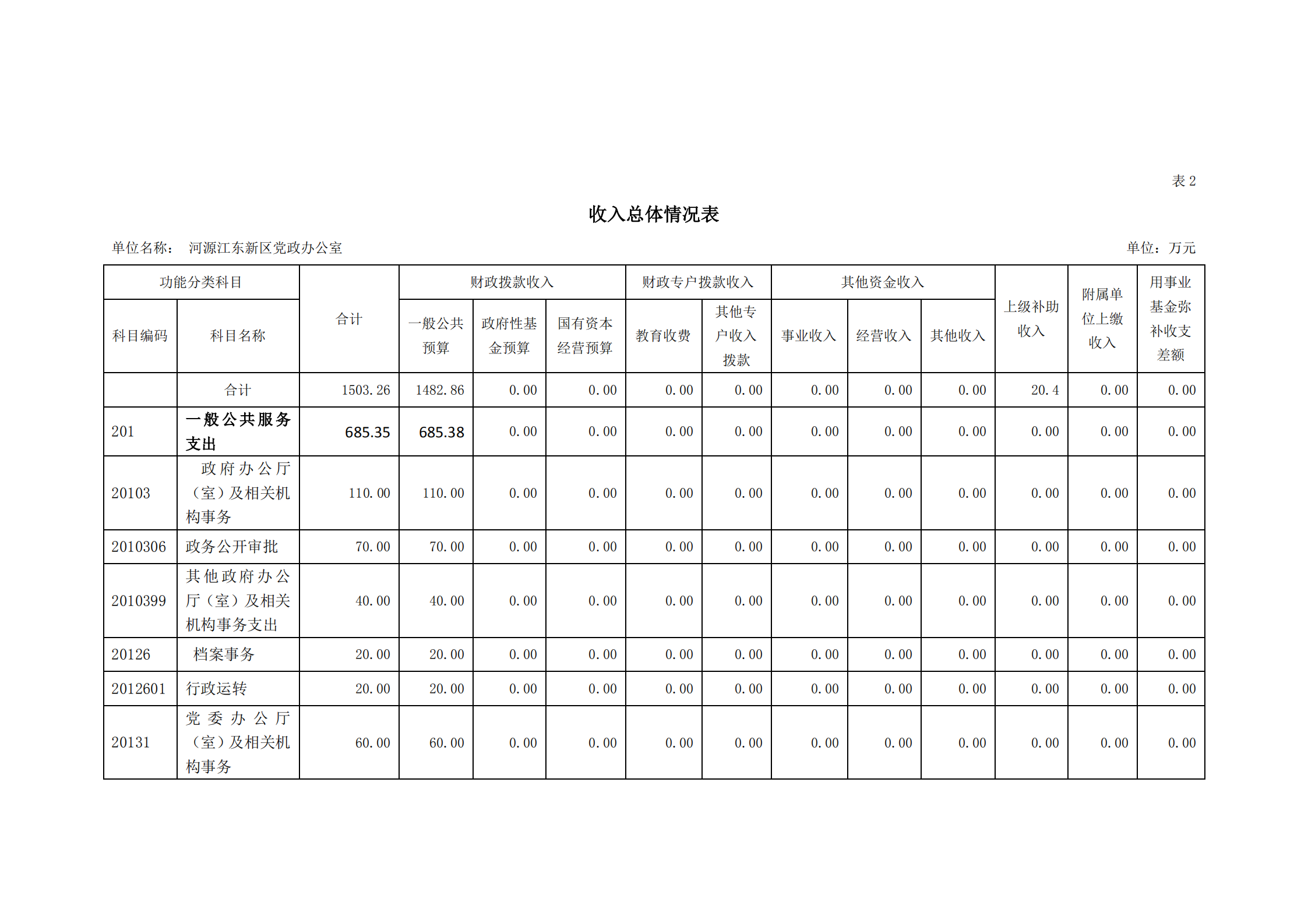 2021年河源江东新区党政办公室部门预算公开_06.png