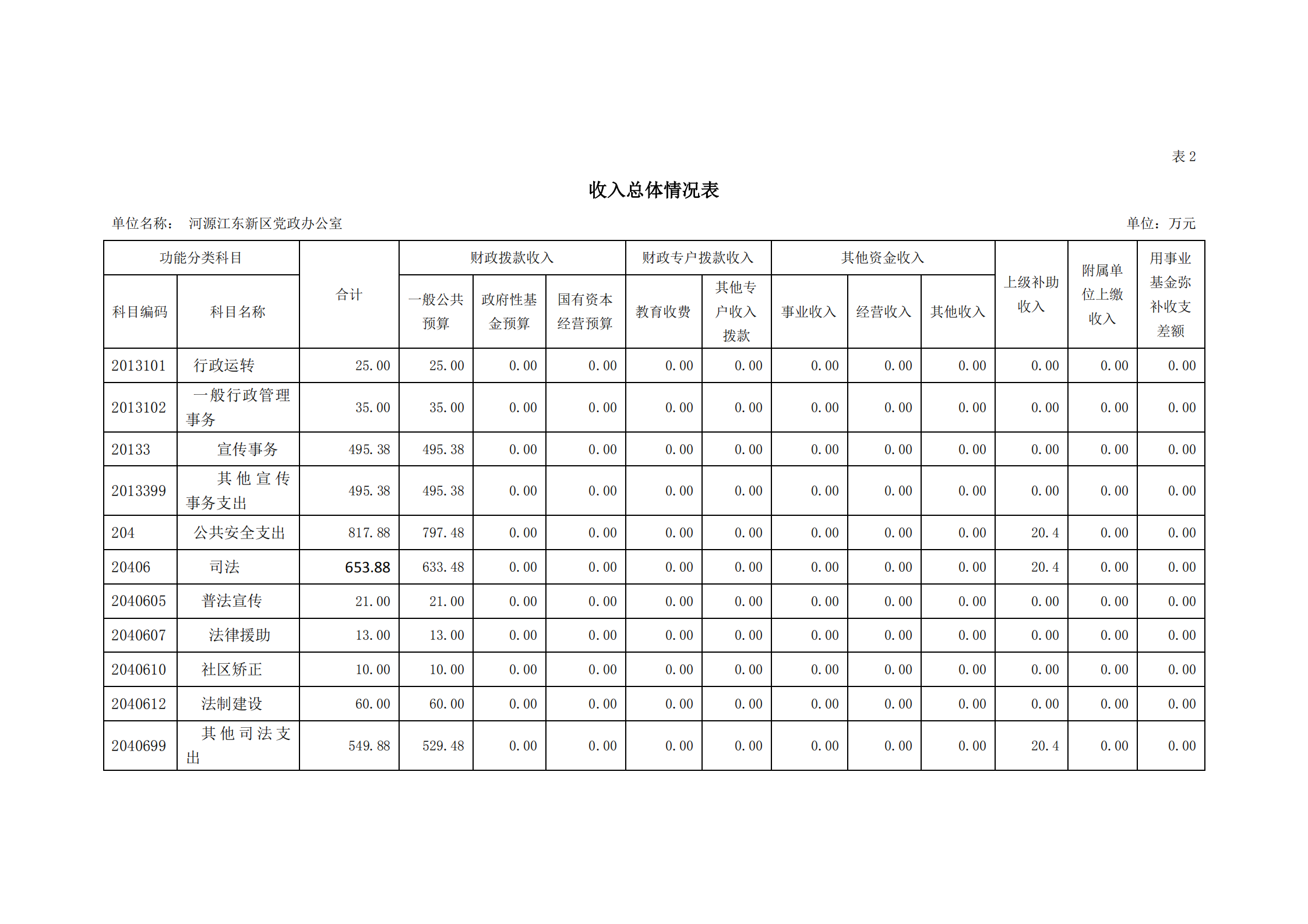 2021年河源江东新区党政办公室部门预算公开_07.png