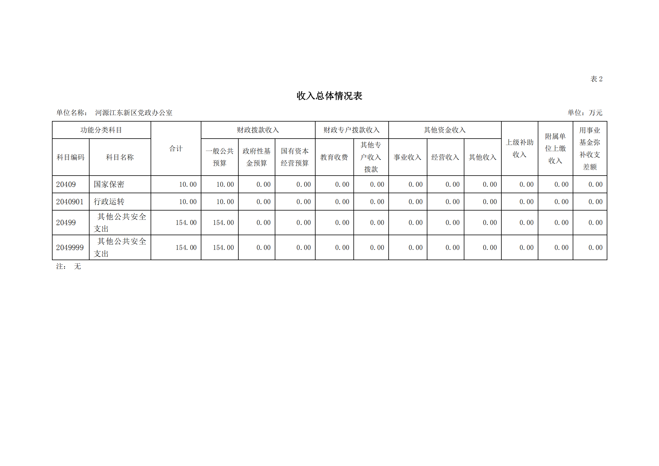 2021年河源江东新区党政办公室部门预算公开_08.png