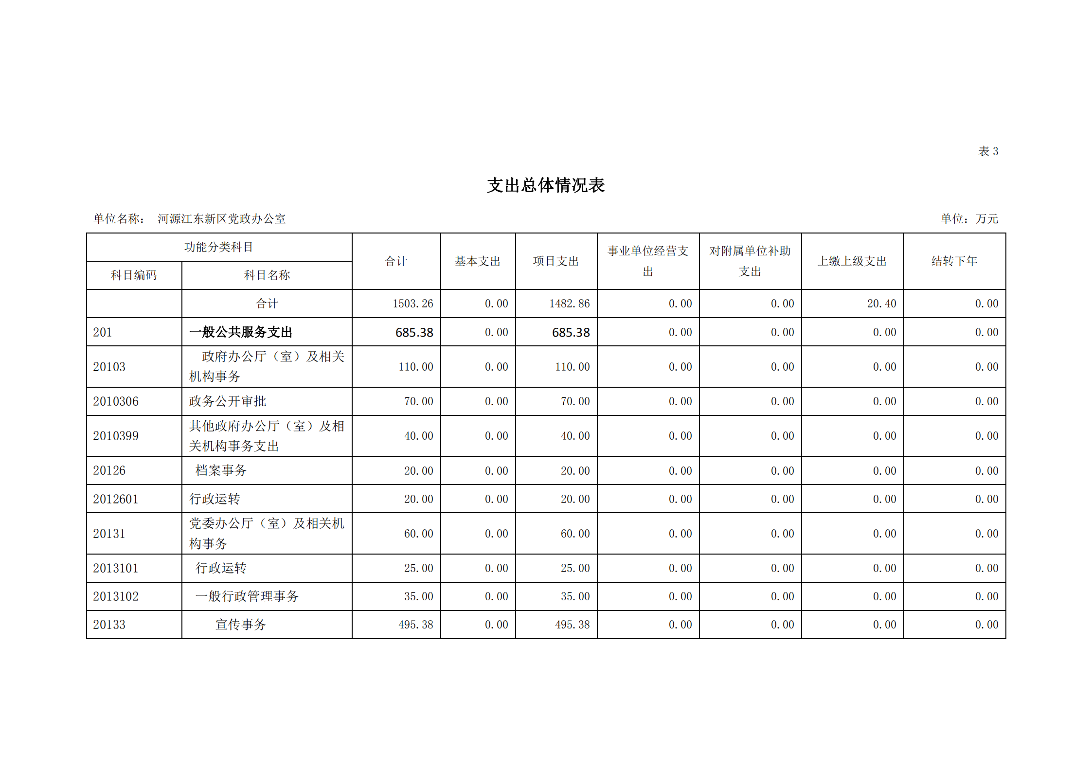2021年河源江东新区党政办公室部门预算公开_09.png