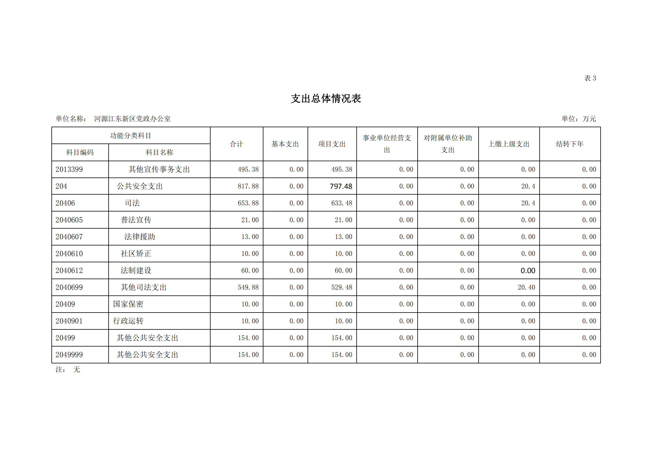 2021年河源江东新区党政办公室部门预算公开_10.png