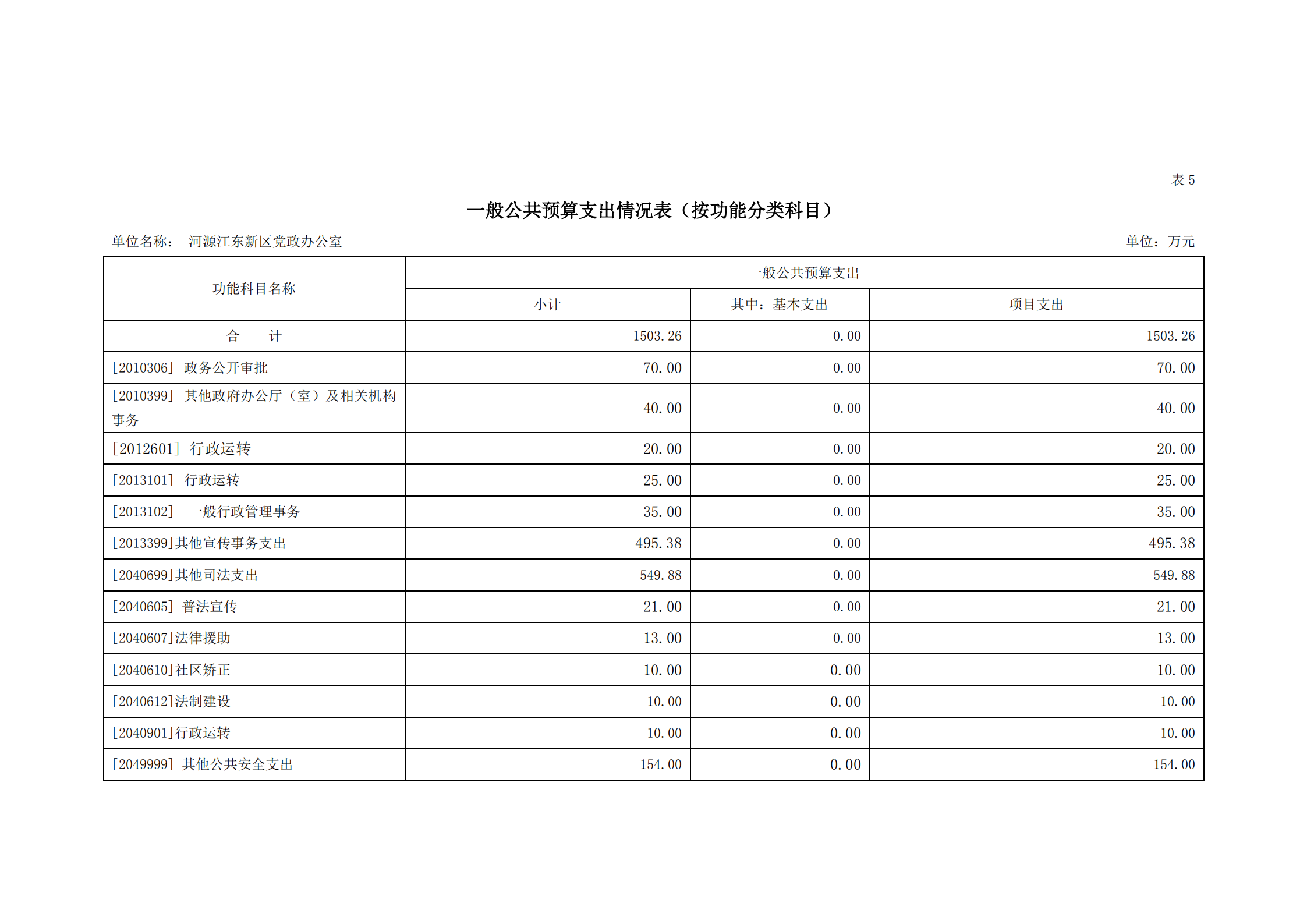 2021年河源江东新区党政办公室部门预算公开_13.png