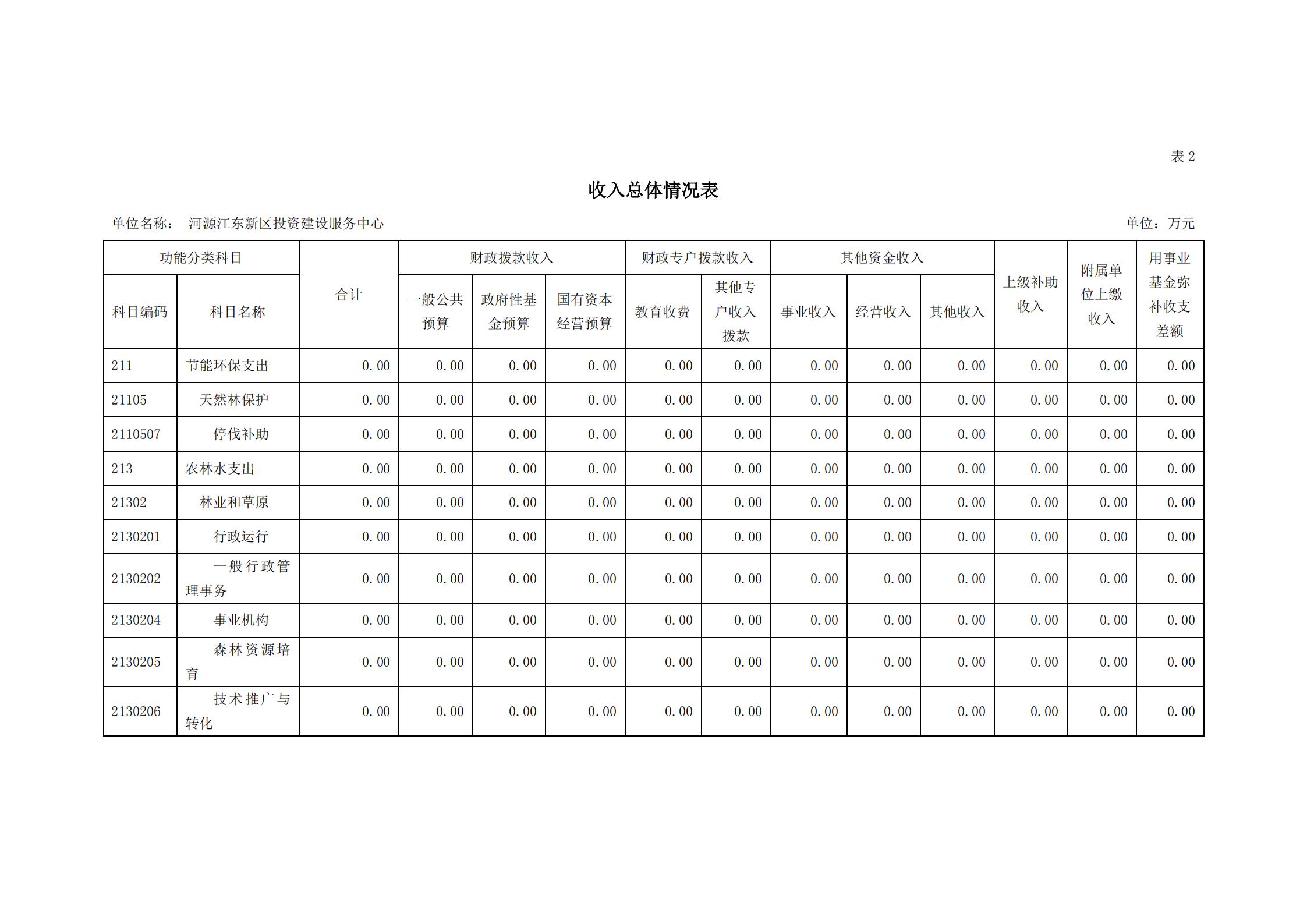 2021年河源江东新区投资建设服务中心部门预算_08.jpg