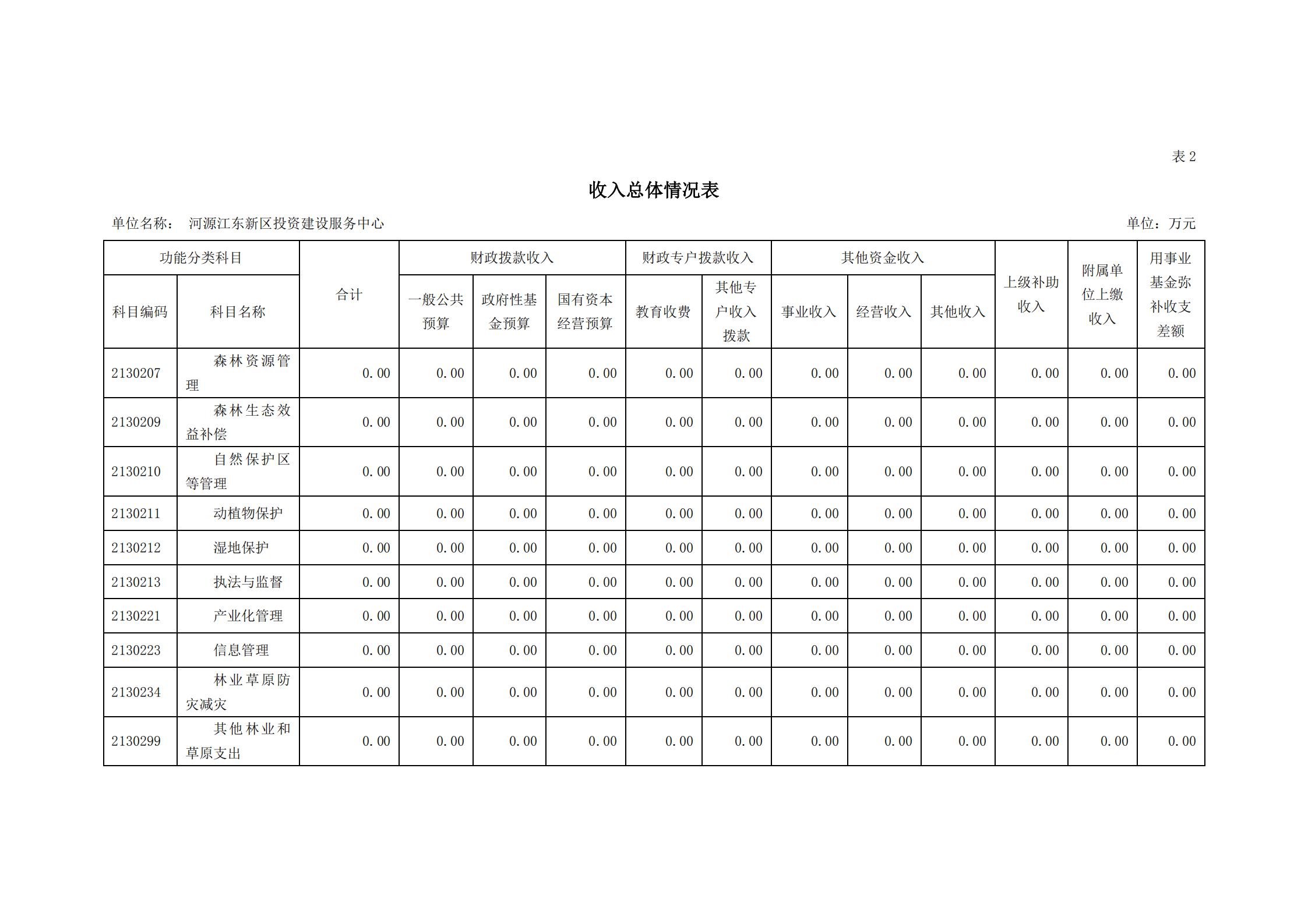 2021年河源江东新区投资建设服务中心部门预算_09.jpg