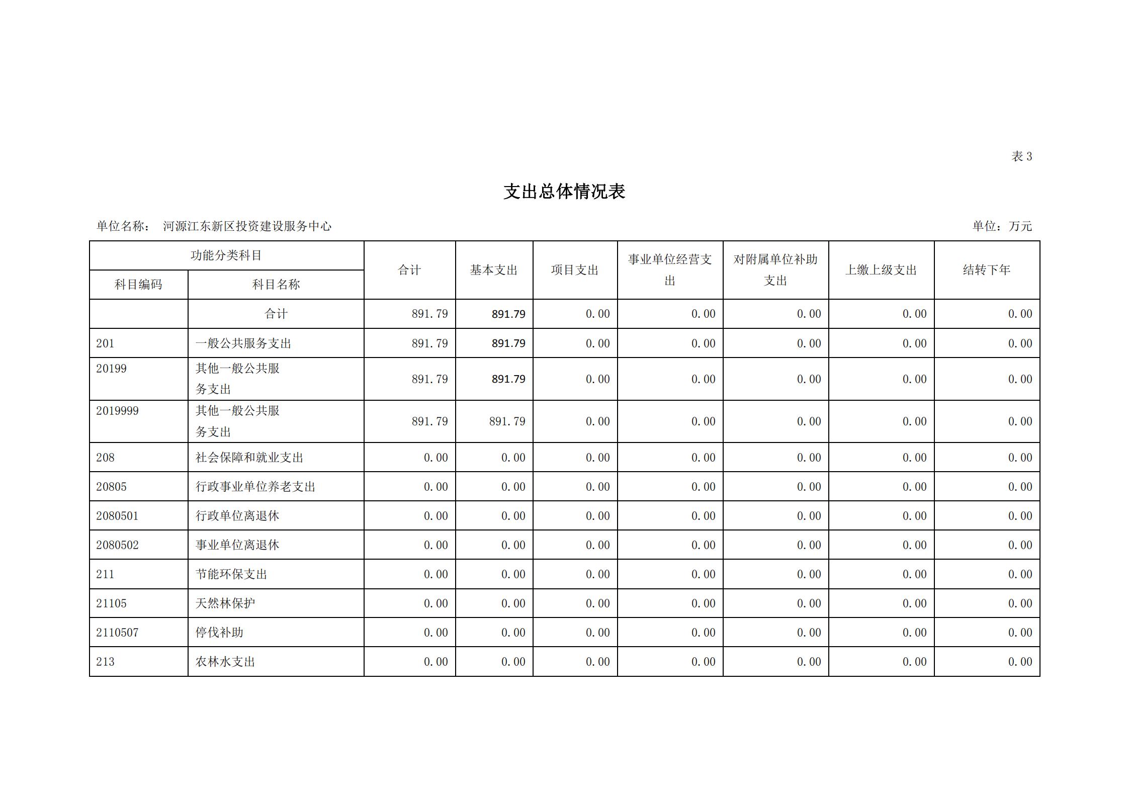 2021年河源江东新区投资建设服务中心部门预算_11.jpg