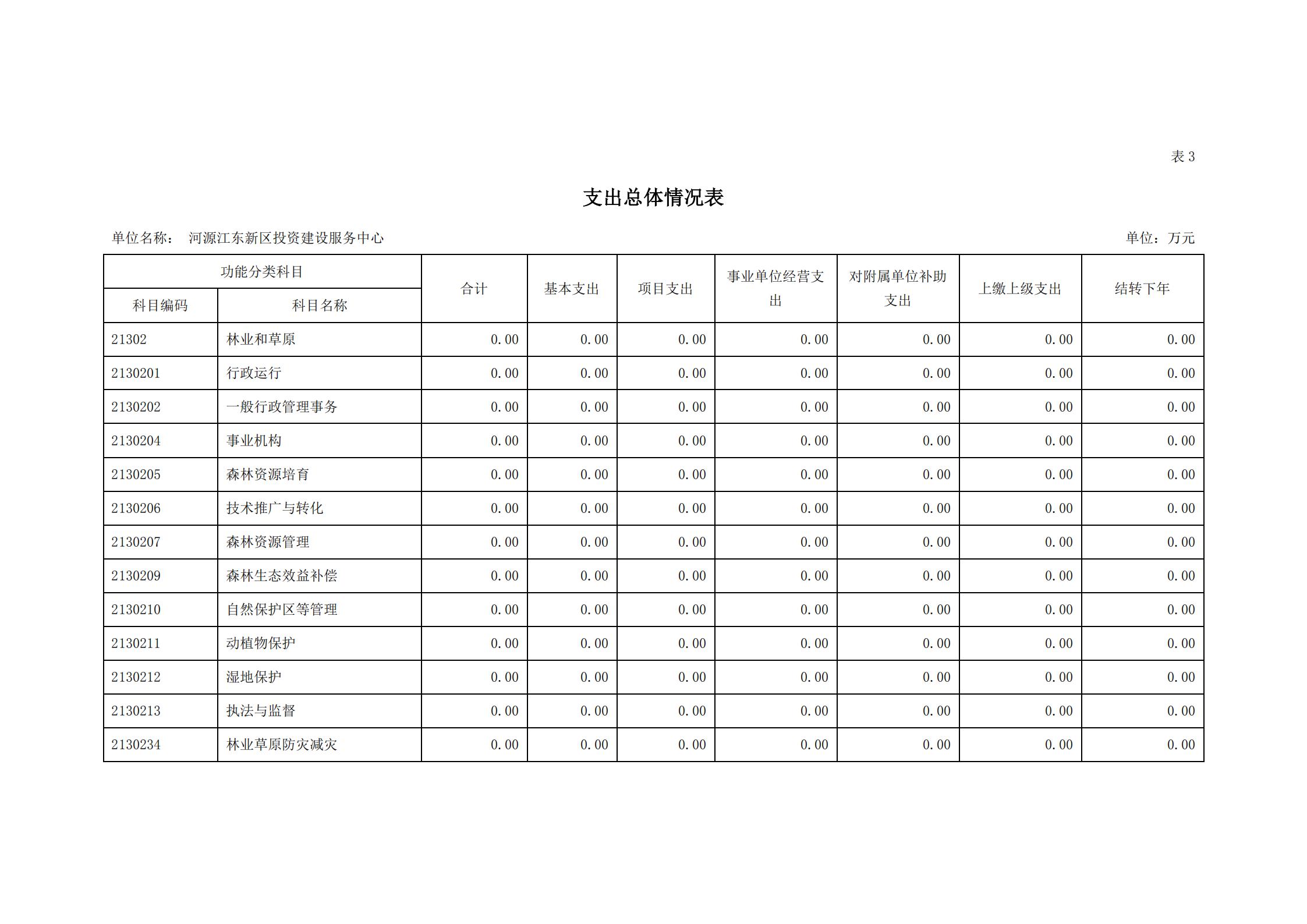 2021年河源江东新区投资建设服务中心部门预算_12.jpg