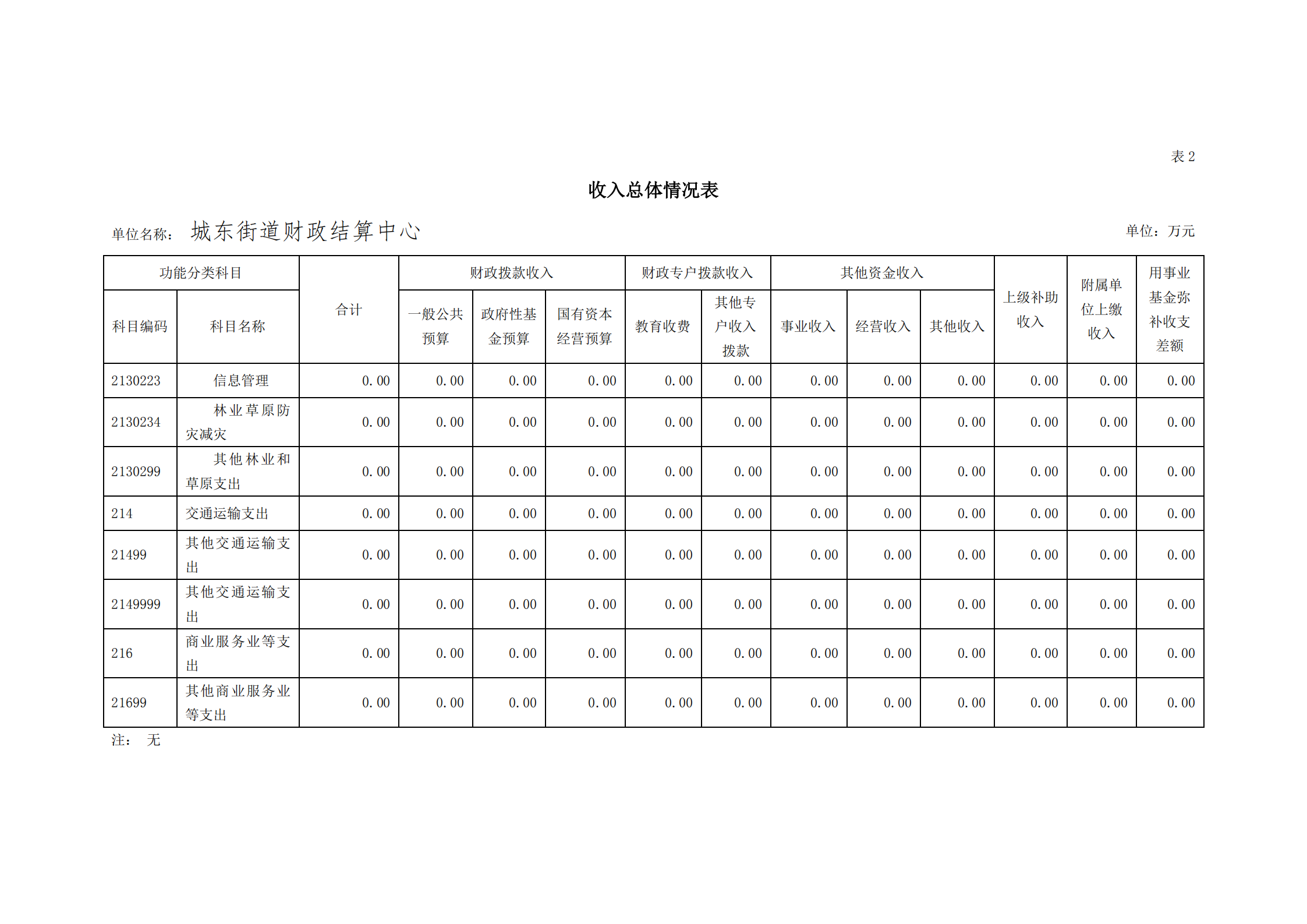 2021年城东街道财政结算中心部门预算_10.png