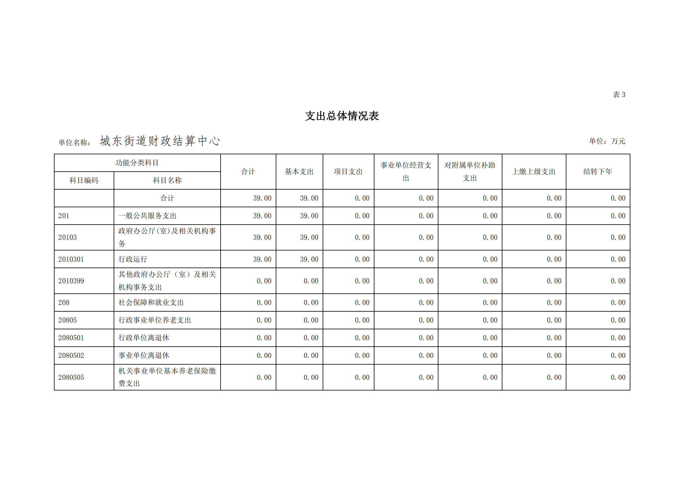 2021年城东街道财政结算中心部门预算_11.png