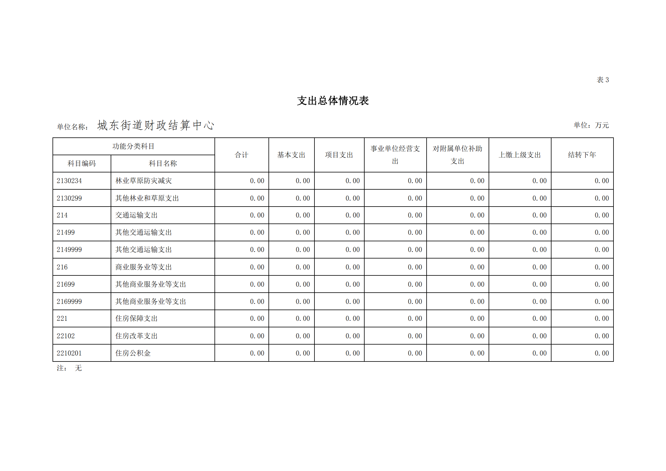2021年城东街道财政结算中心部门预算_14.png
