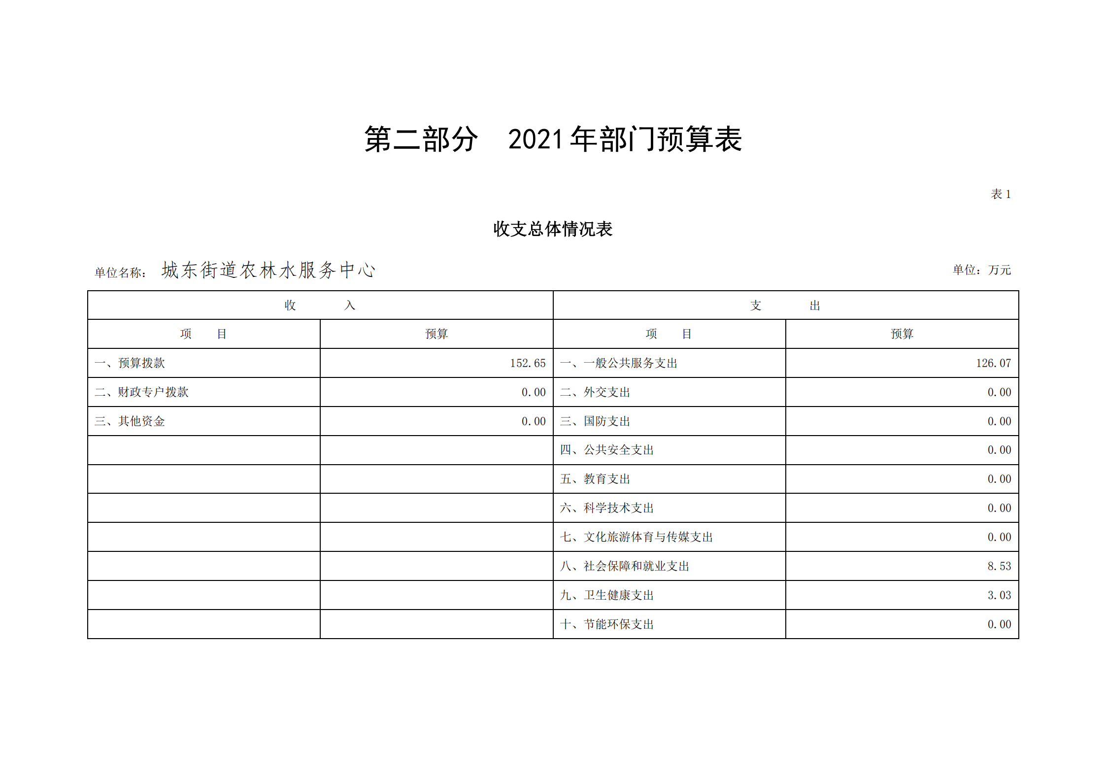 2021年城东街道农林水服务中心部门预算_03.png