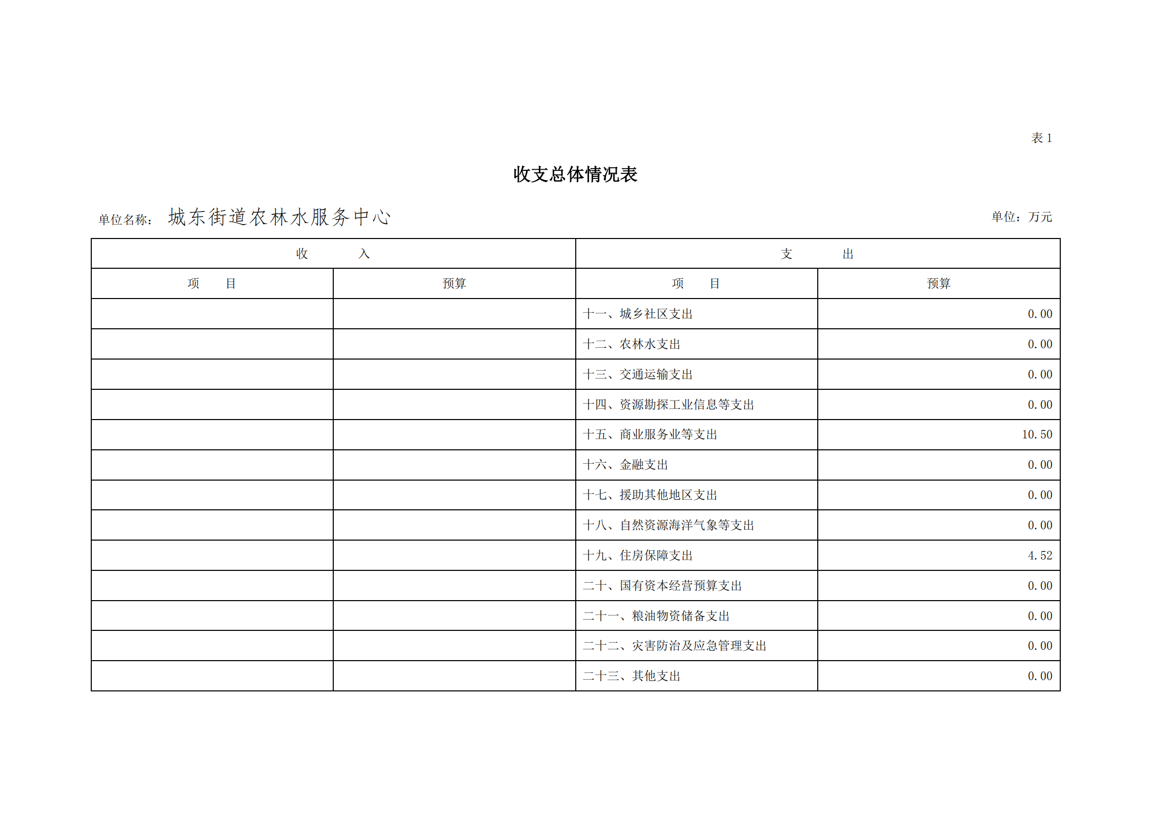 2021年城东街道农林水服务中心部门预算_04.png