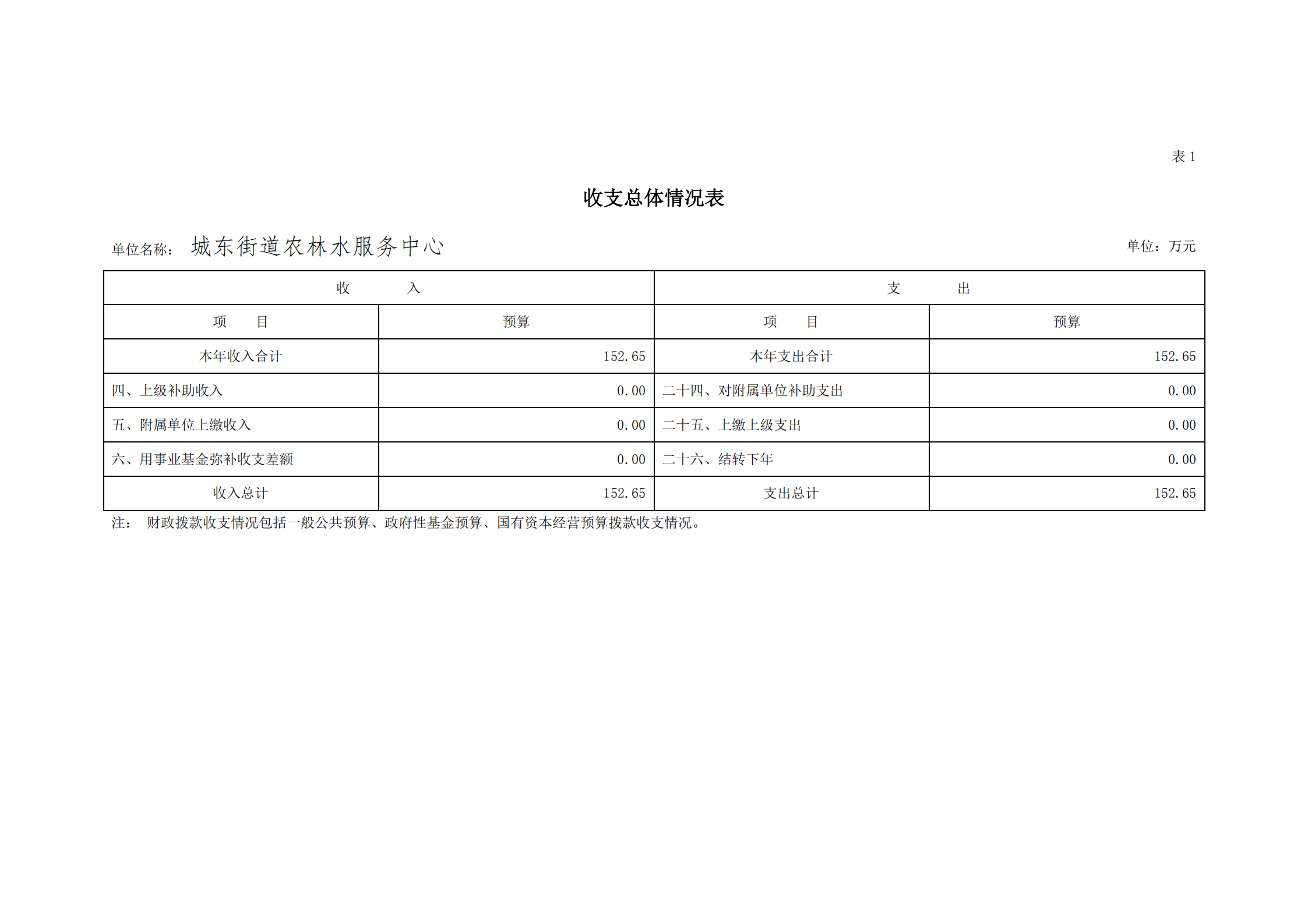 2021年城东街道农林水服务中心部门预算_05.png
