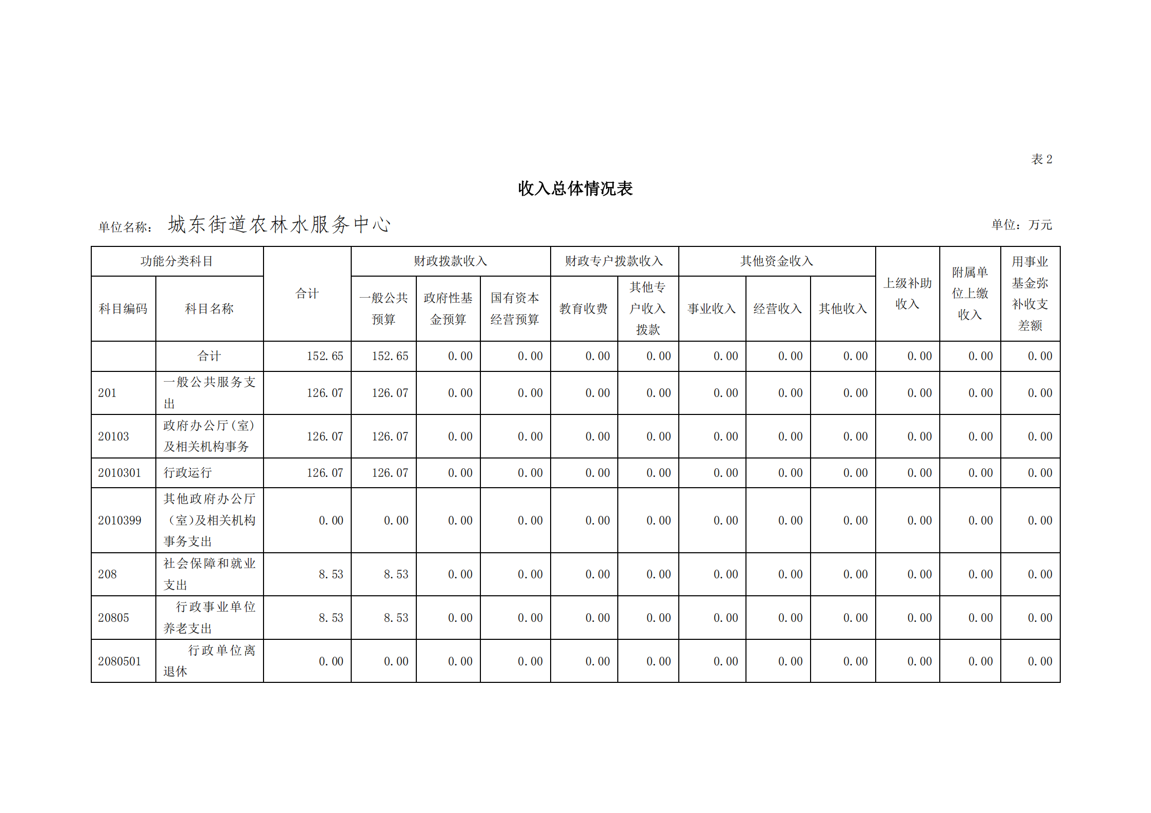 2021年城东街道农林水服务中心部门预算_06.png