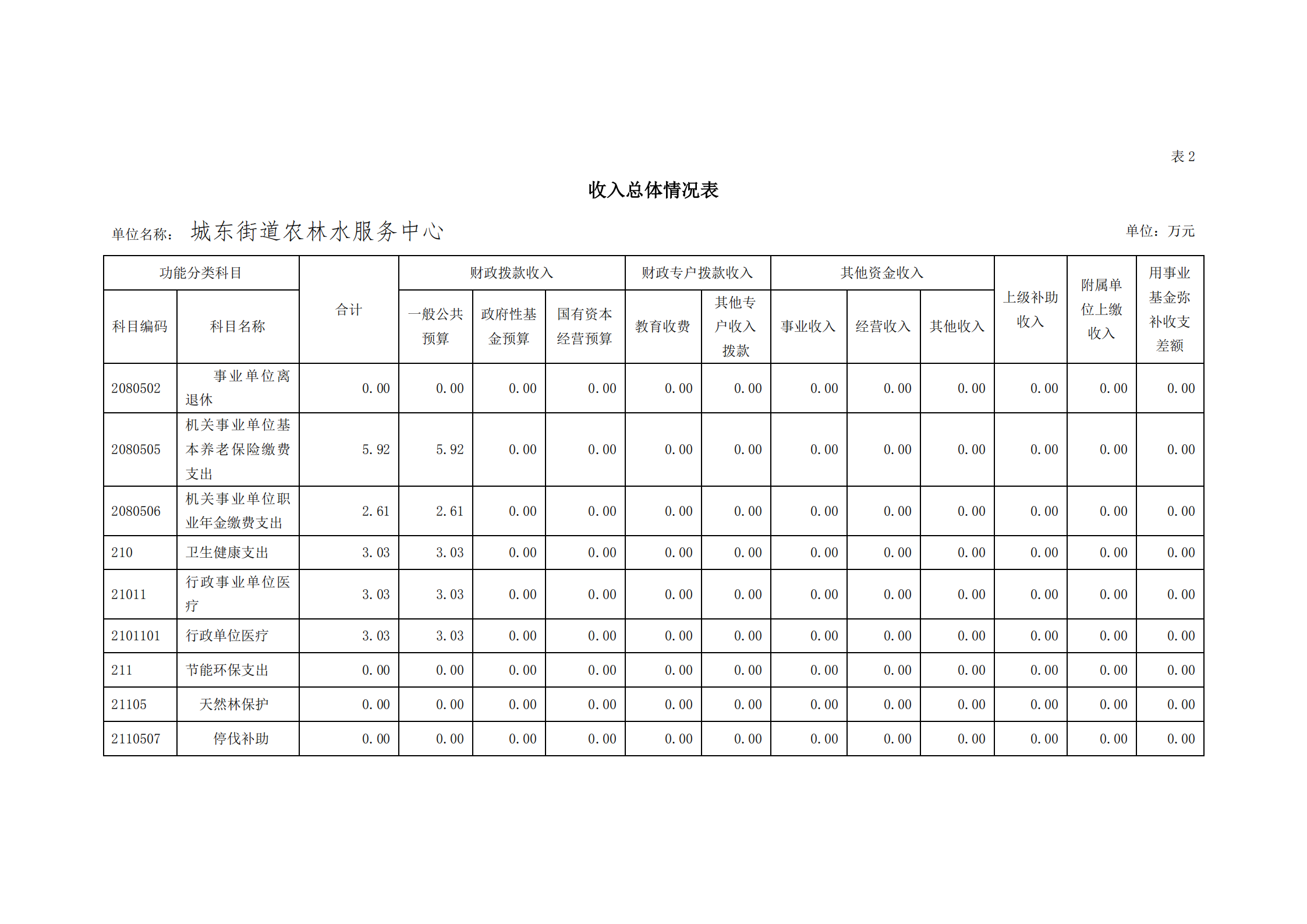 2021年城东街道农林水服务中心部门预算_07.png