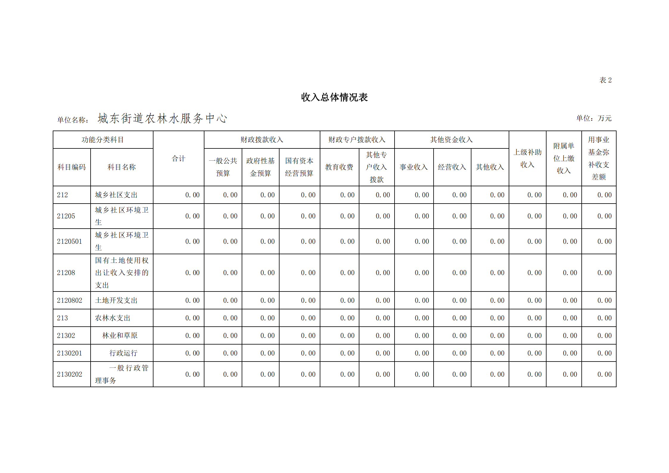 2021年城东街道农林水服务中心部门预算_08.png