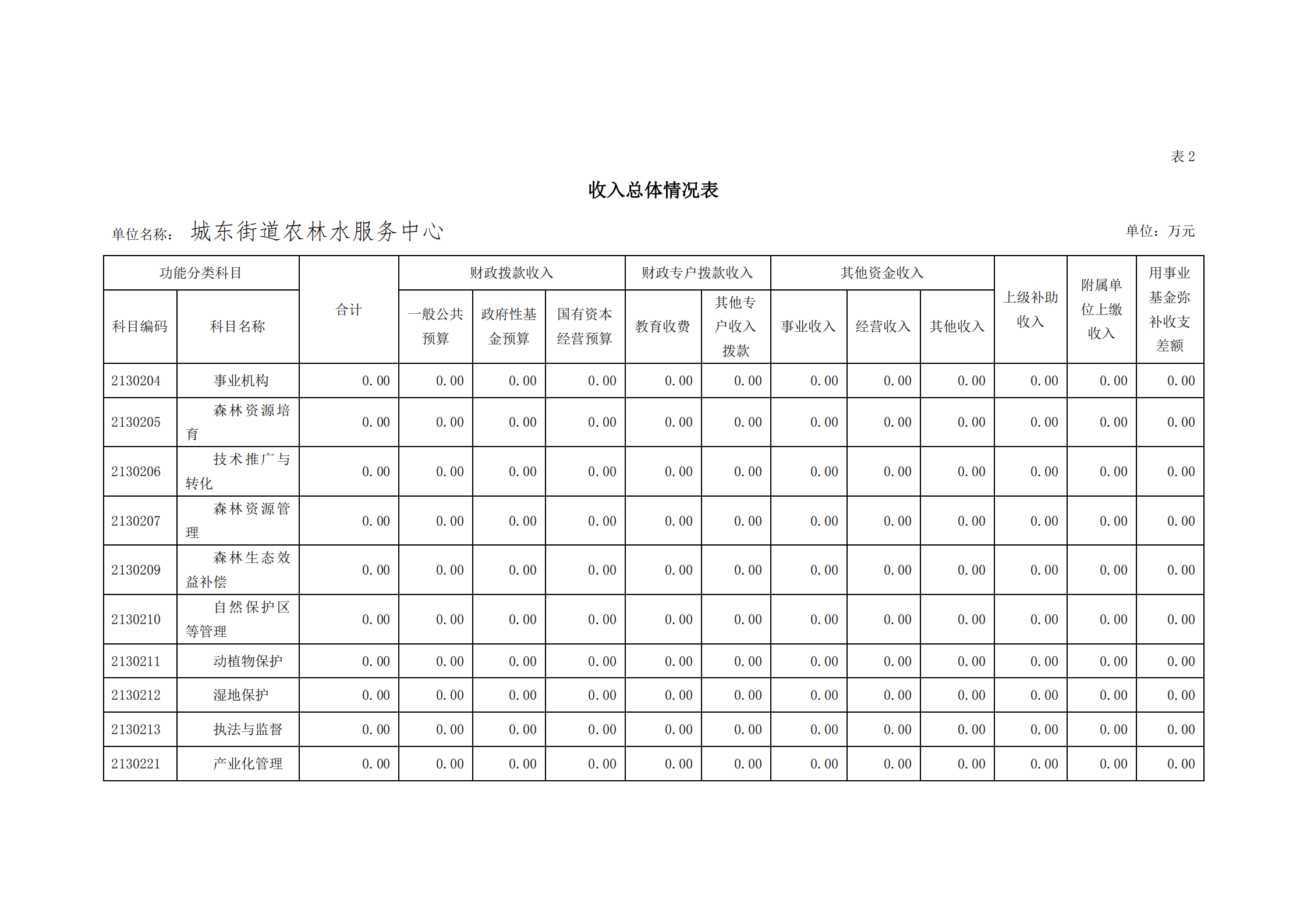 2021年城东街道农林水服务中心部门预算_09.png