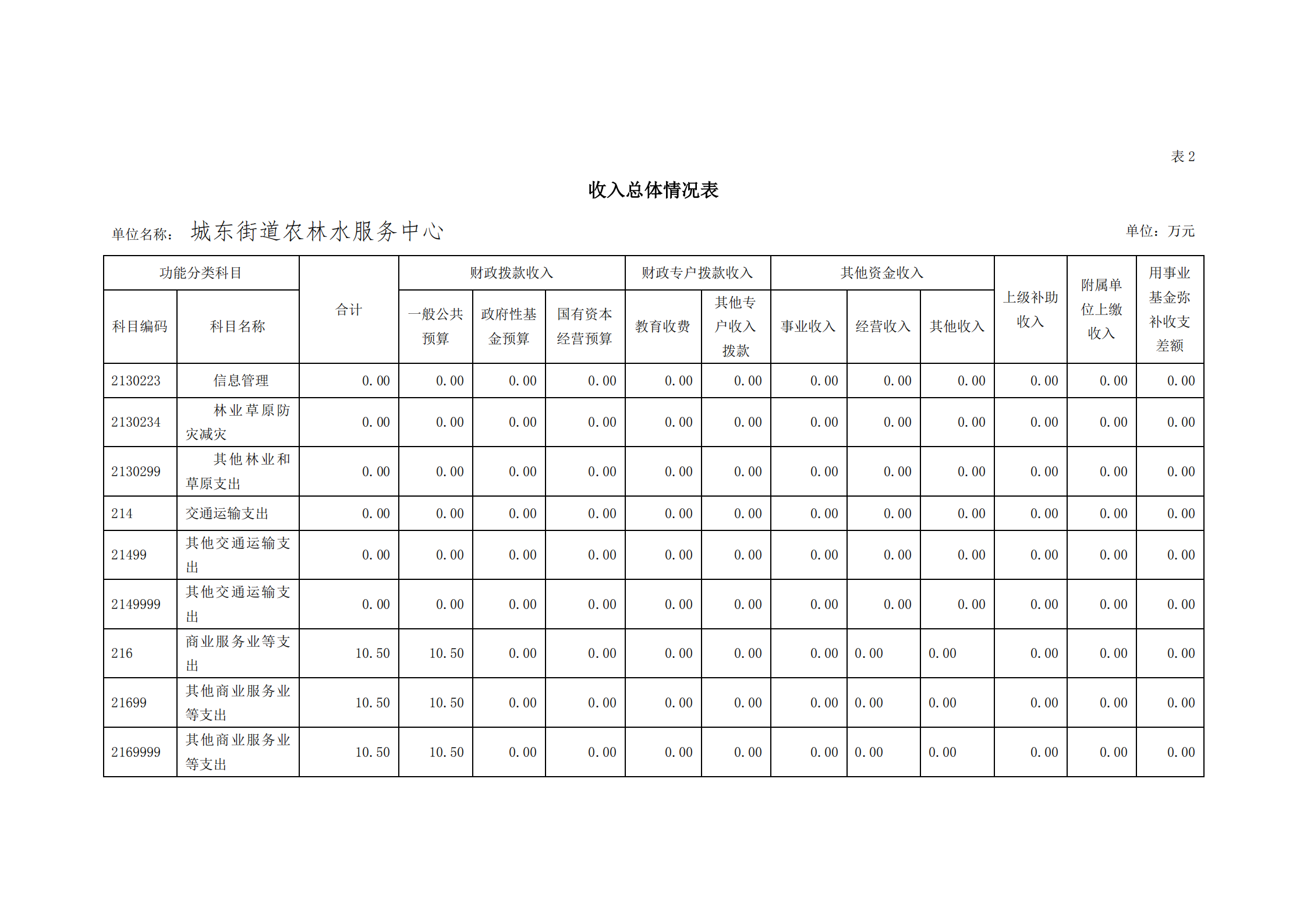 2021年城东街道农林水服务中心部门预算_10.png