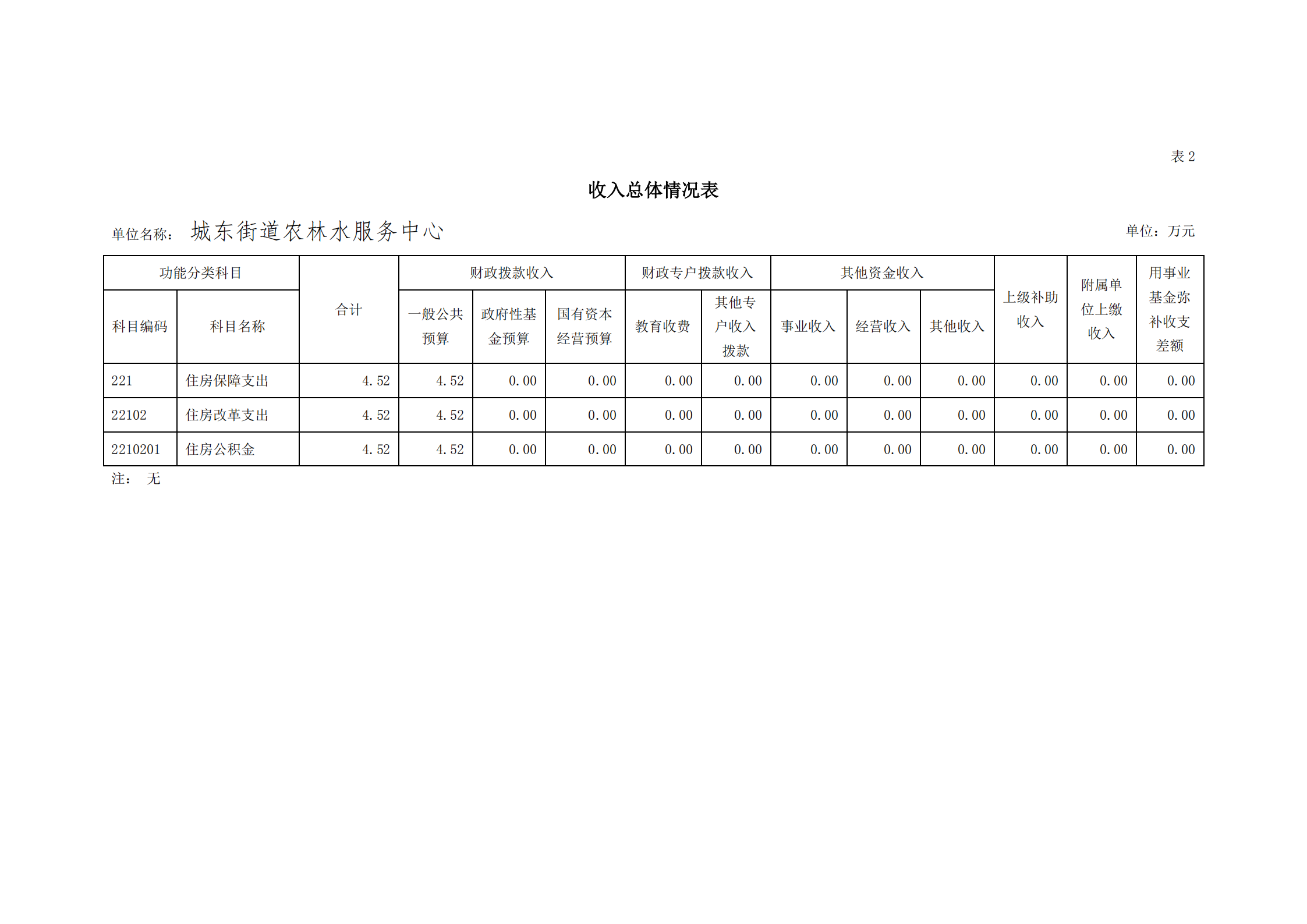 2021年城东街道农林水服务中心部门预算_11.png