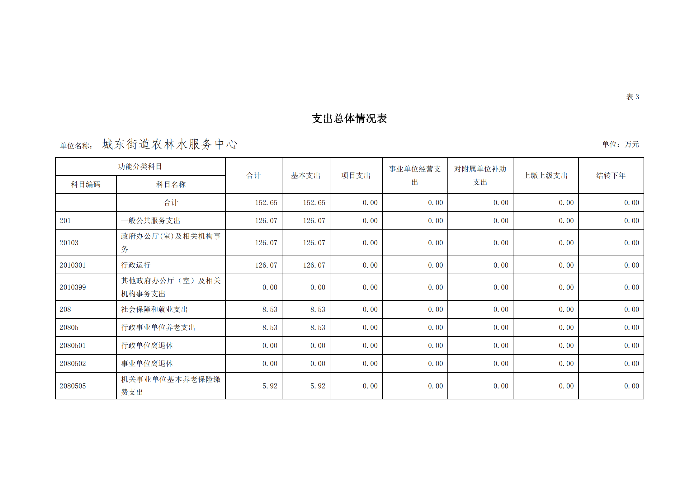 2021年城东街道农林水服务中心部门预算_12.png