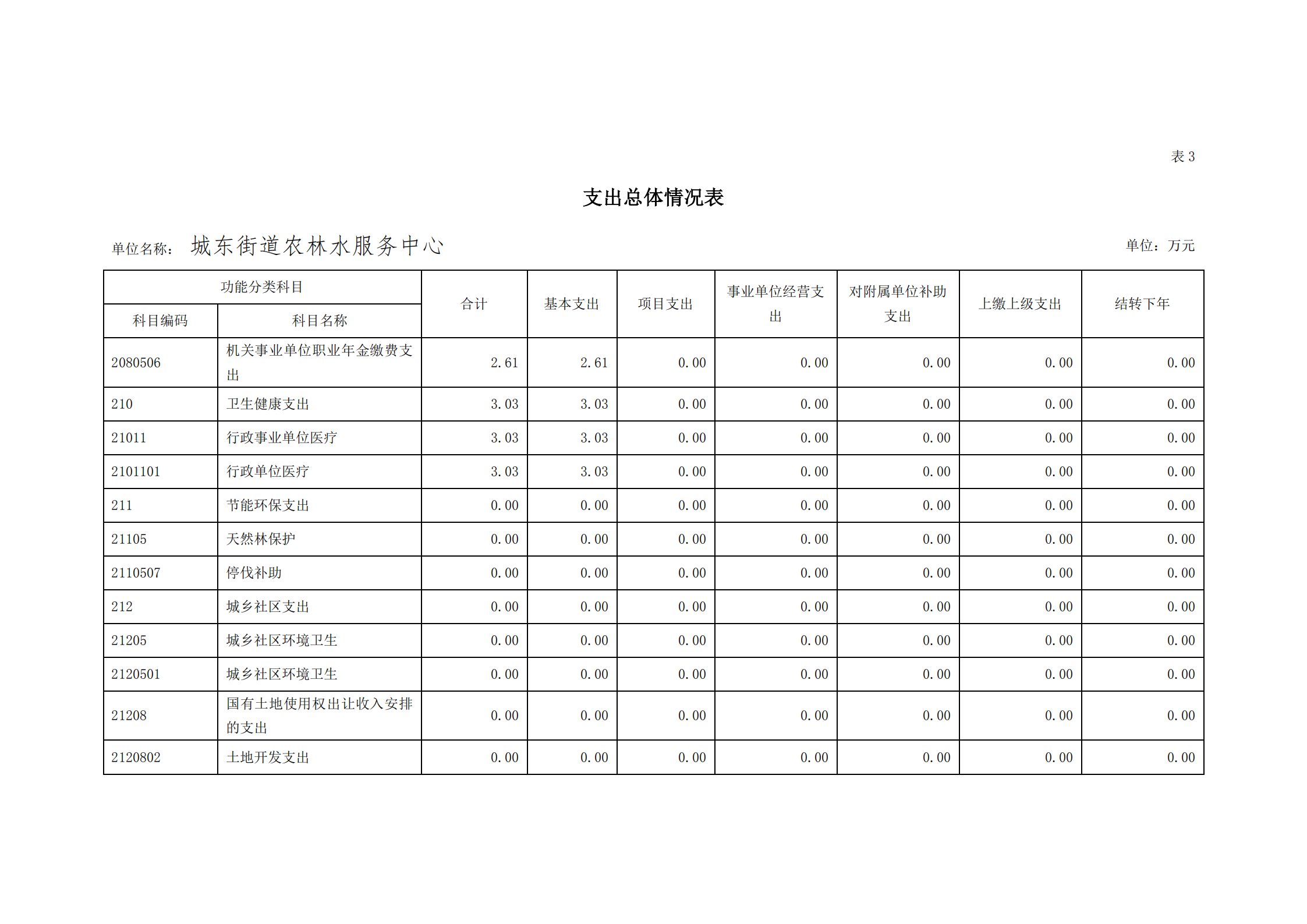 2021年城东街道农林水服务中心部门预算_13.png