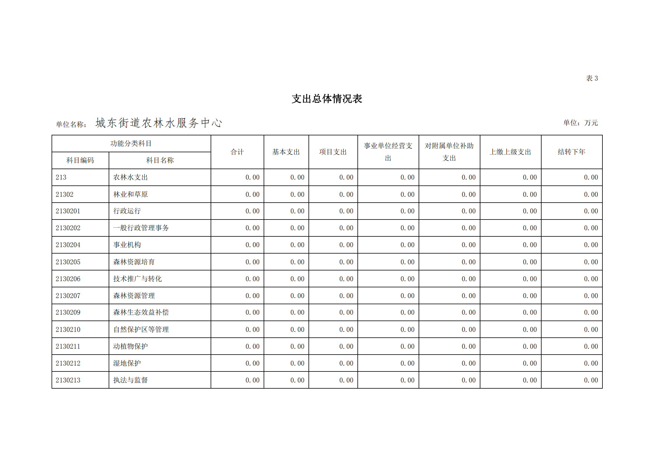 2021年城东街道农林水服务中心部门预算_14.png