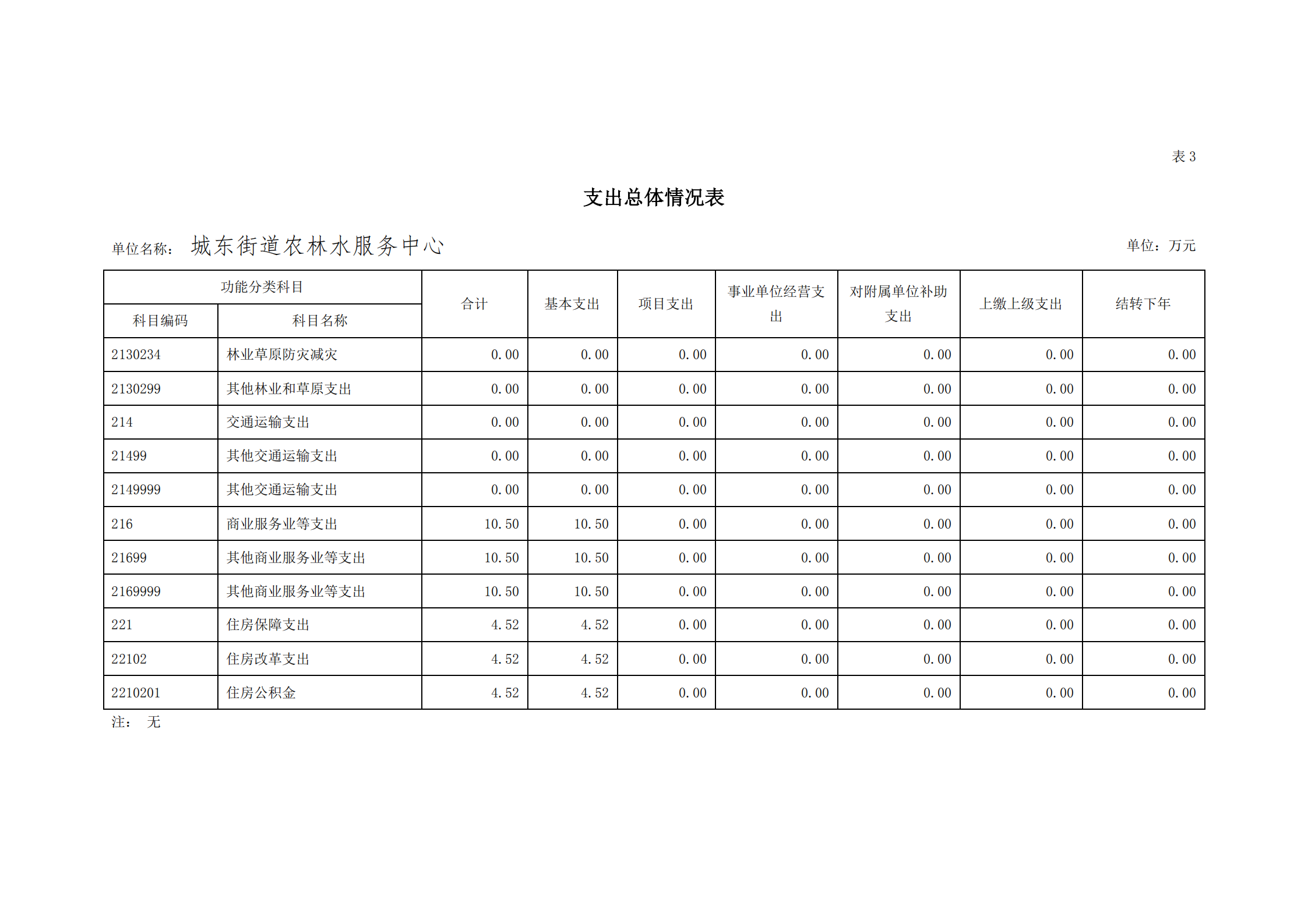 2021年城东街道农林水服务中心部门预算_15.png