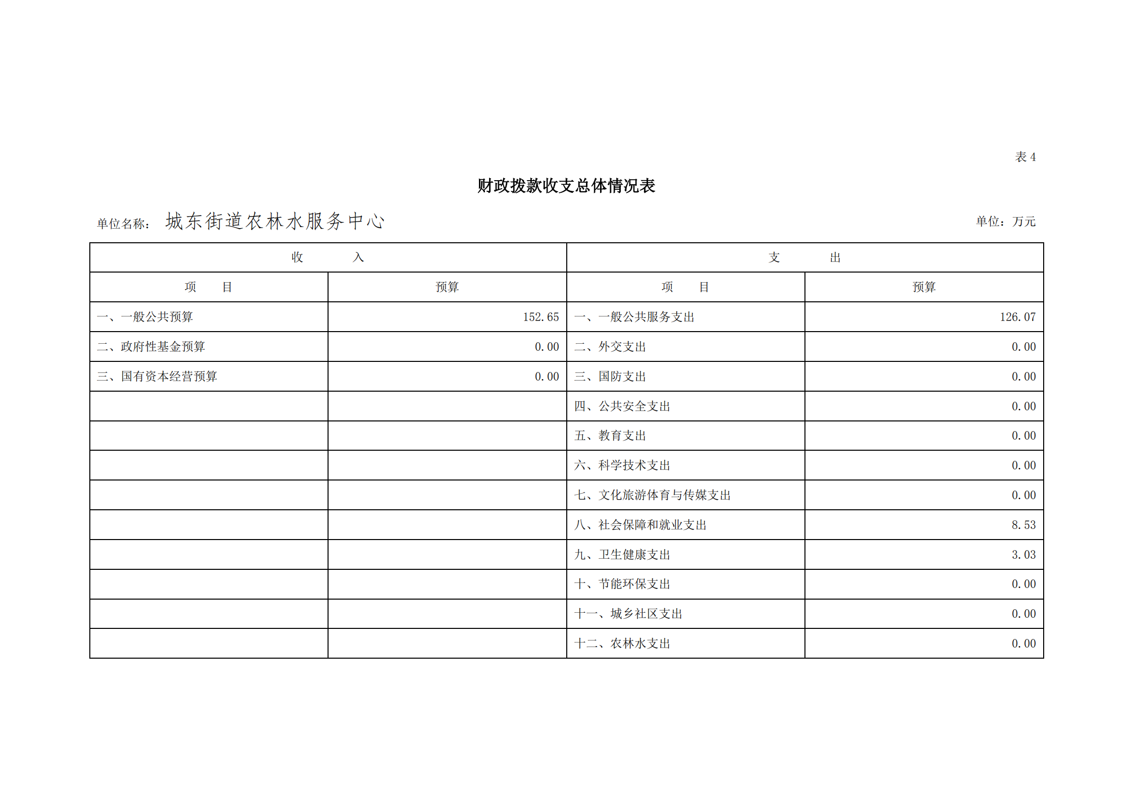 2021年城东街道农林水服务中心部门预算_16.png