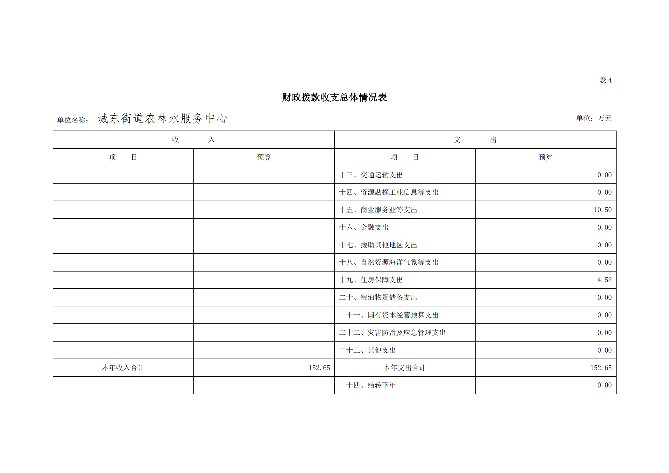 2021年城东街道农林水服务中心部门预算_17.png