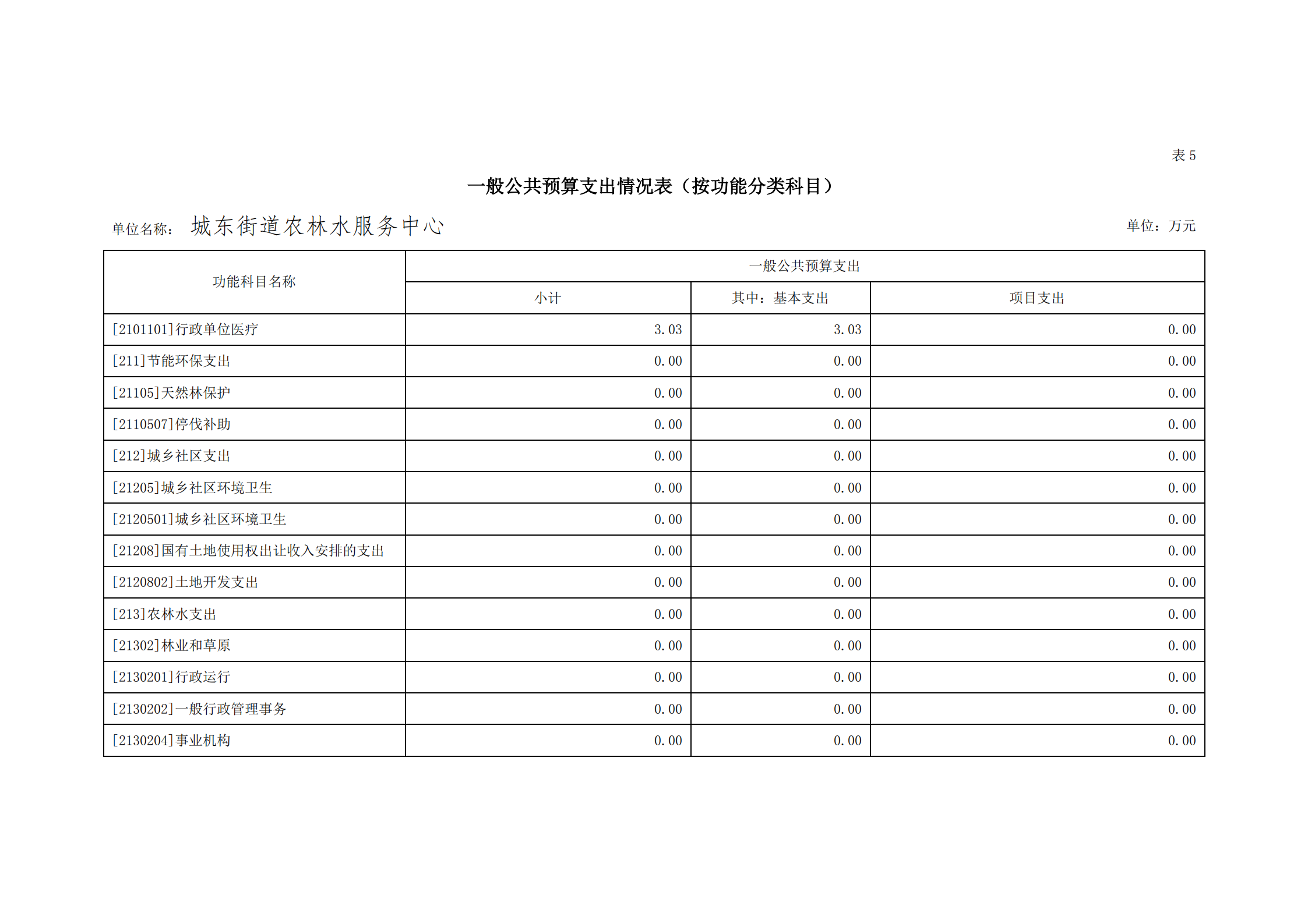 2021年城东街道农林水服务中心部门预算_20.png