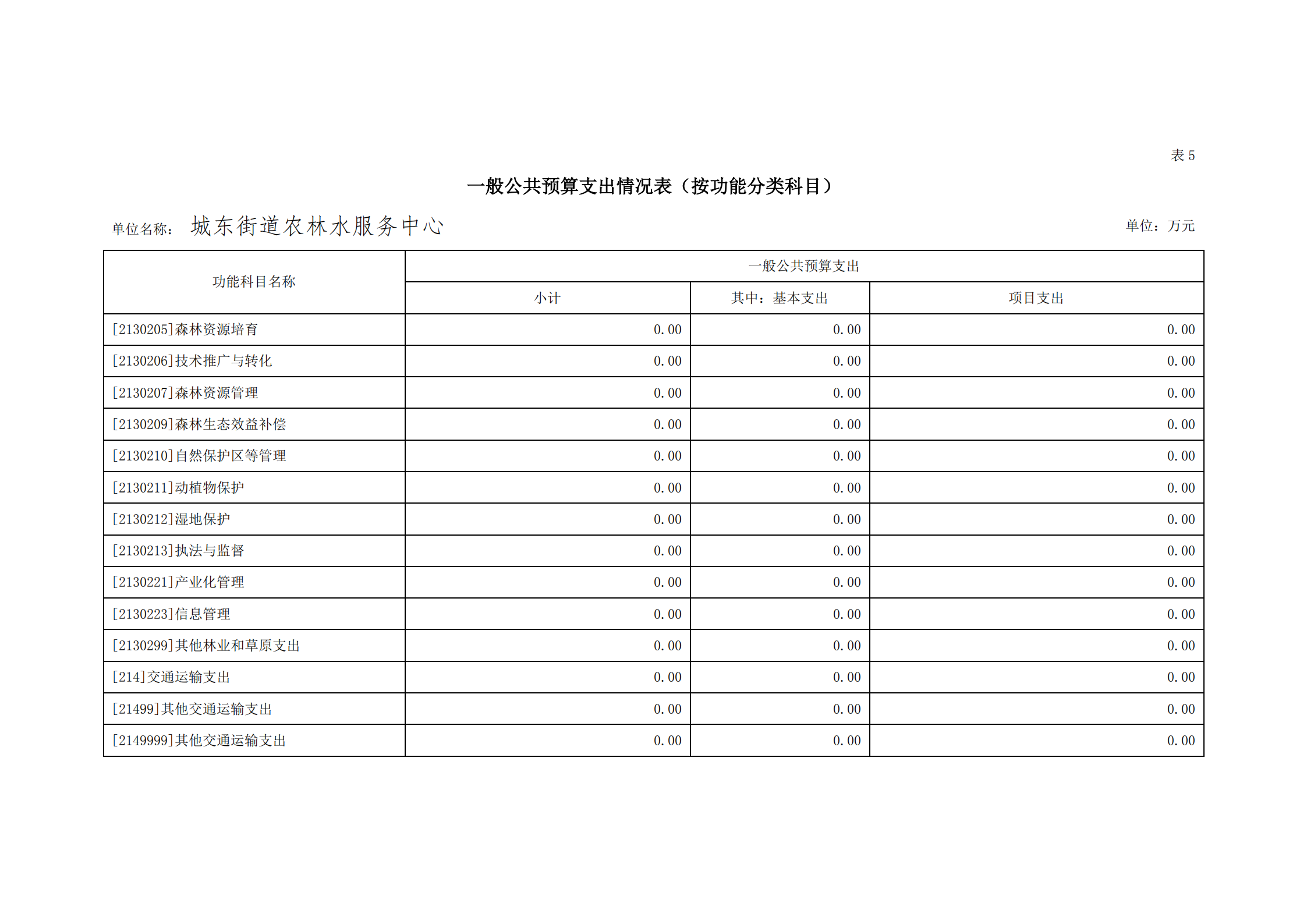 2021年城东街道农林水服务中心部门预算_21.png