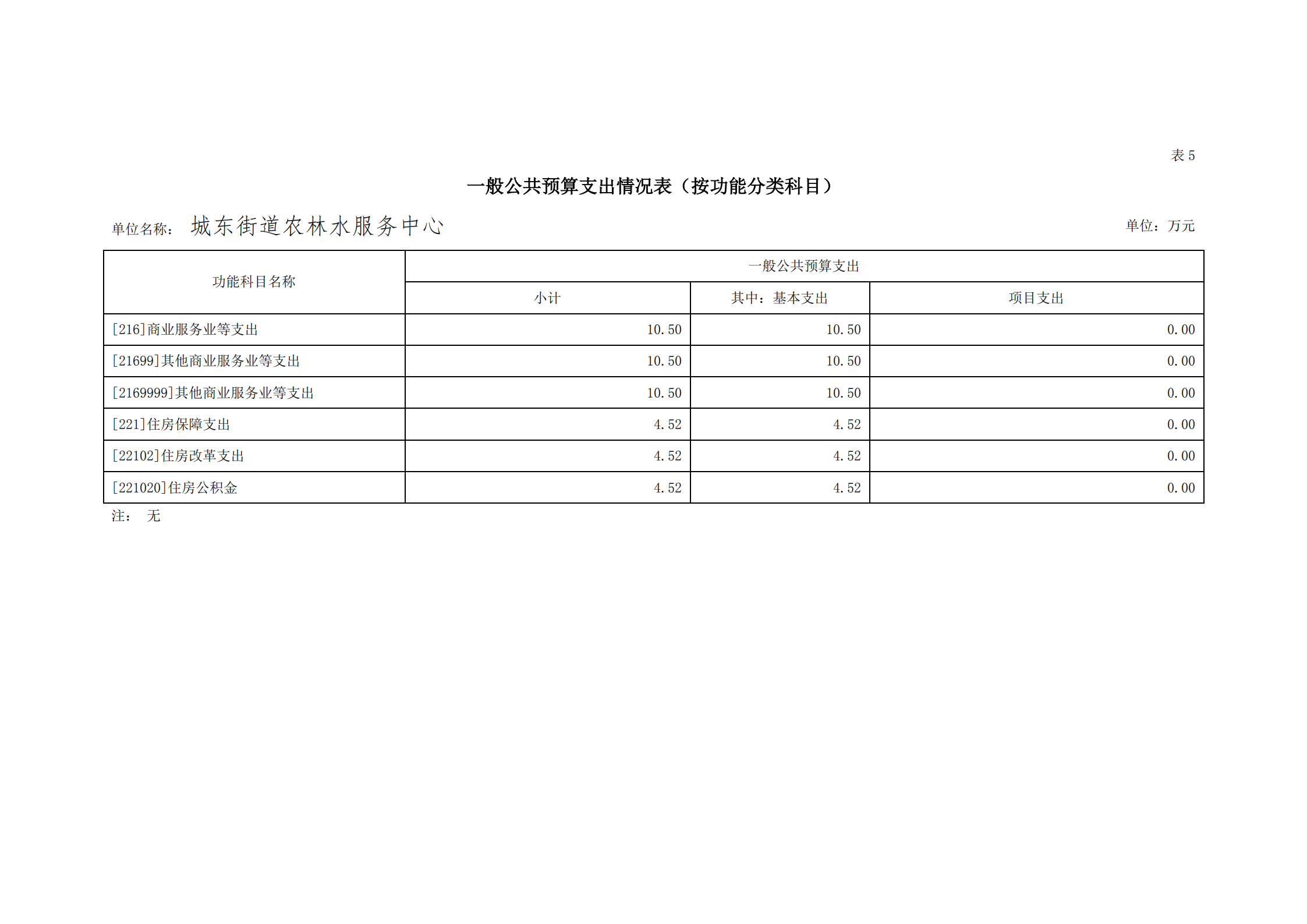 2021年城东街道农林水服务中心部门预算_22.png