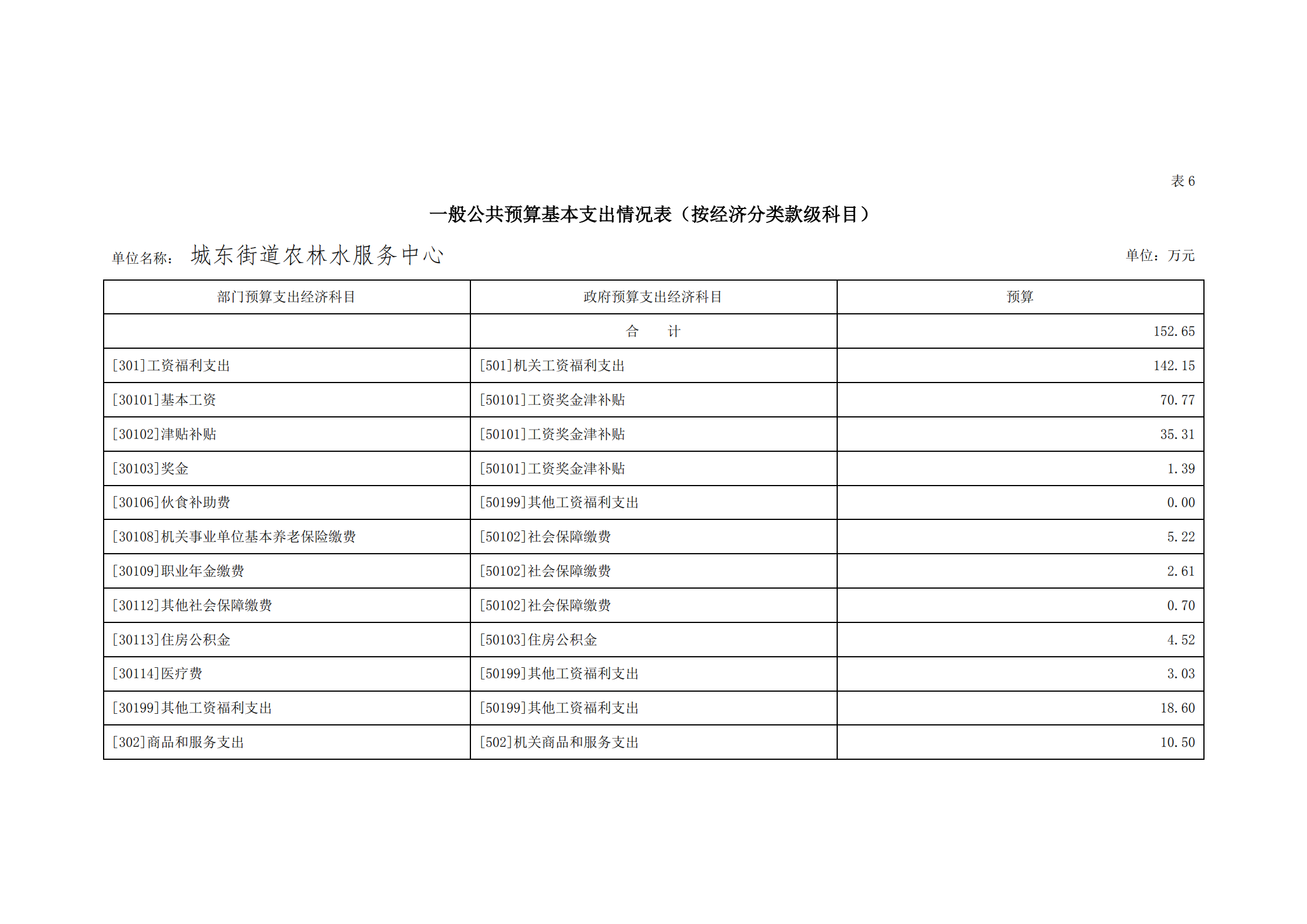 2021年城东街道农林水服务中心部门预算_23.png