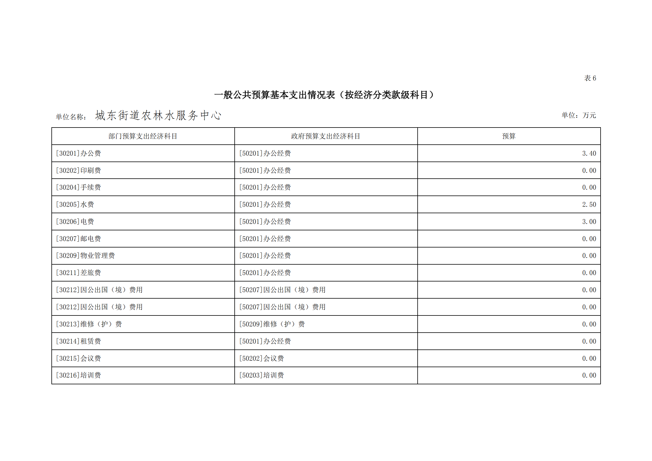 2021年城东街道农林水服务中心部门预算_24.png