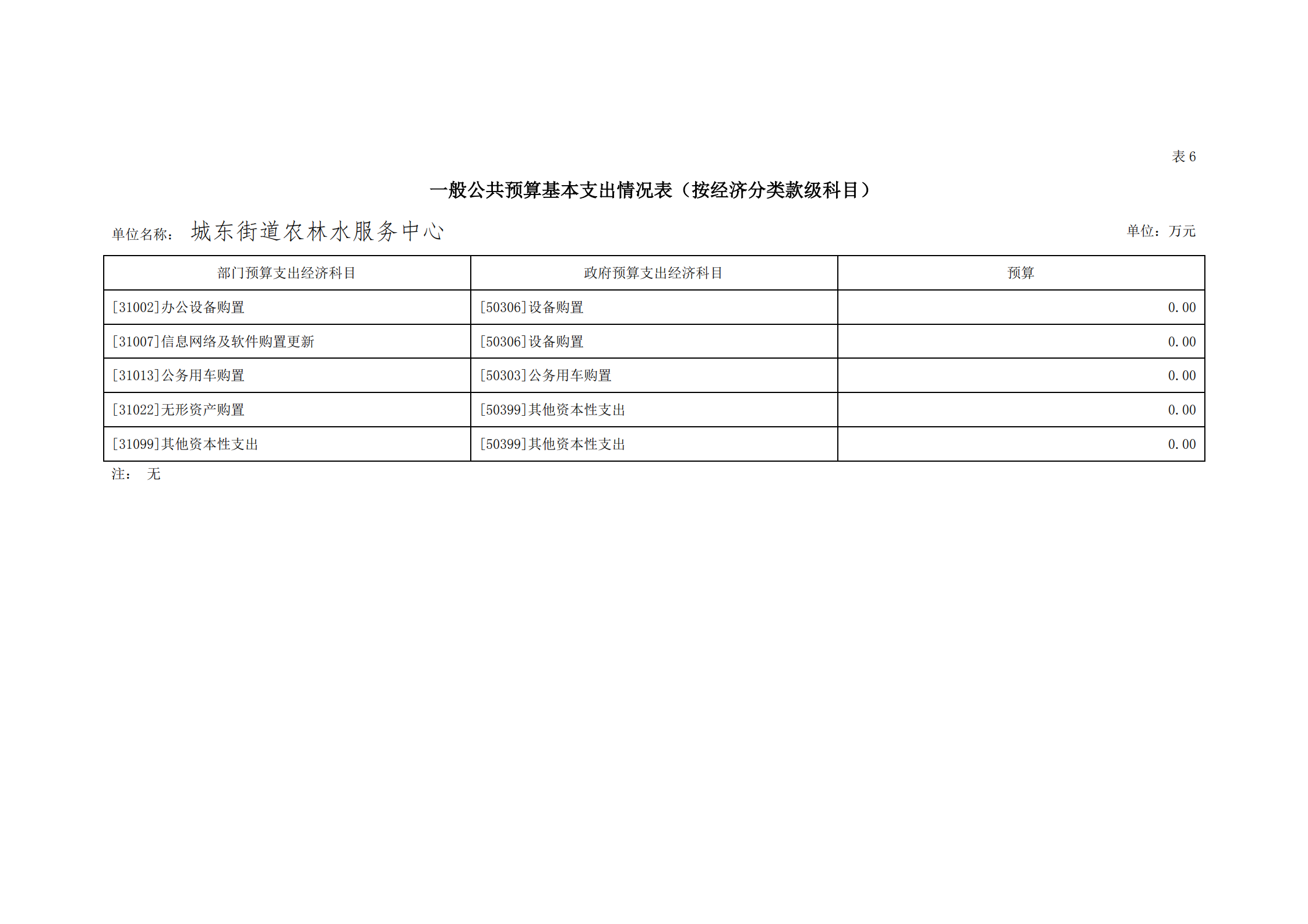 2021年城东街道农林水服务中心部门预算_26.png