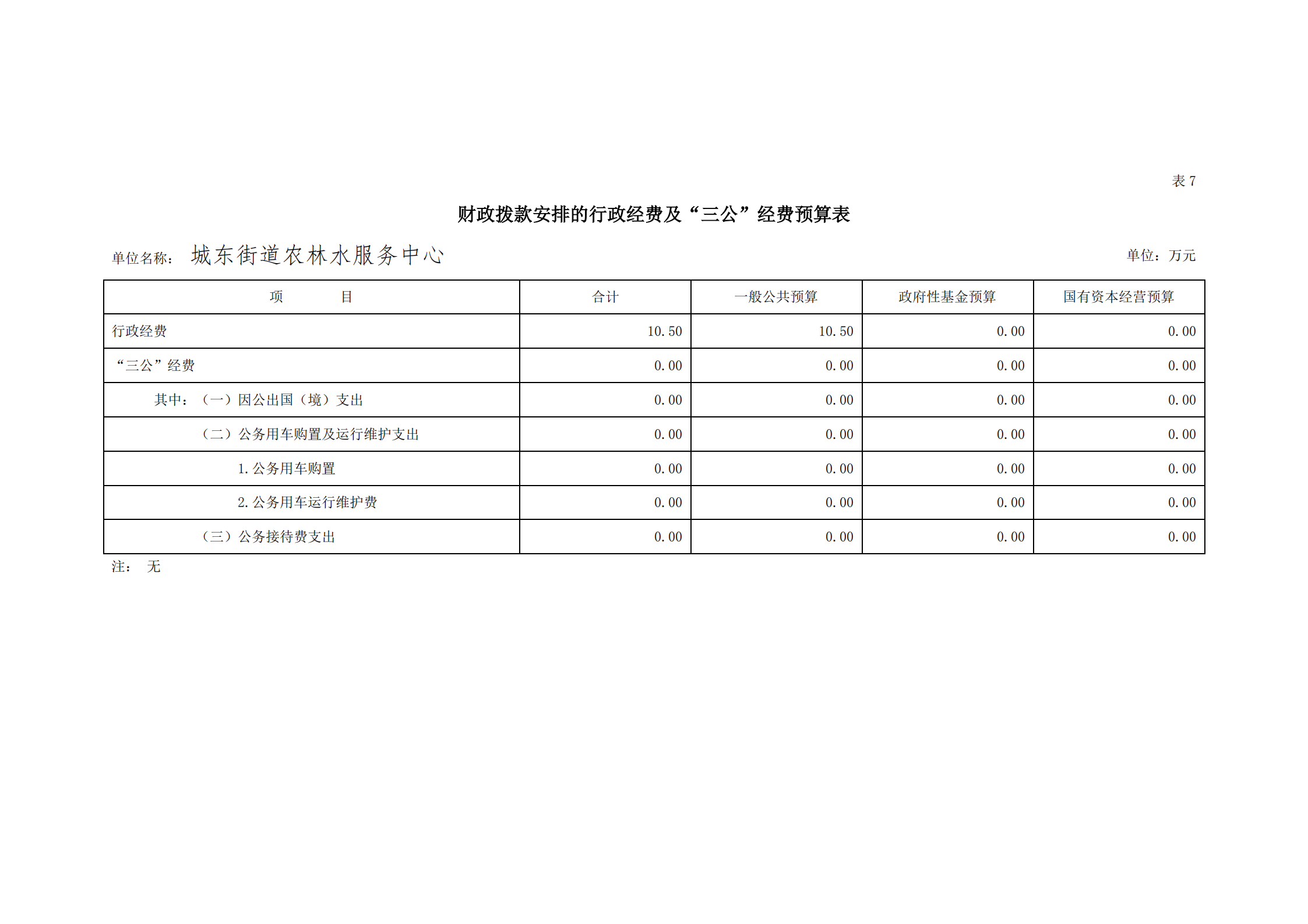 2021年城东街道农林水服务中心部门预算_27.png