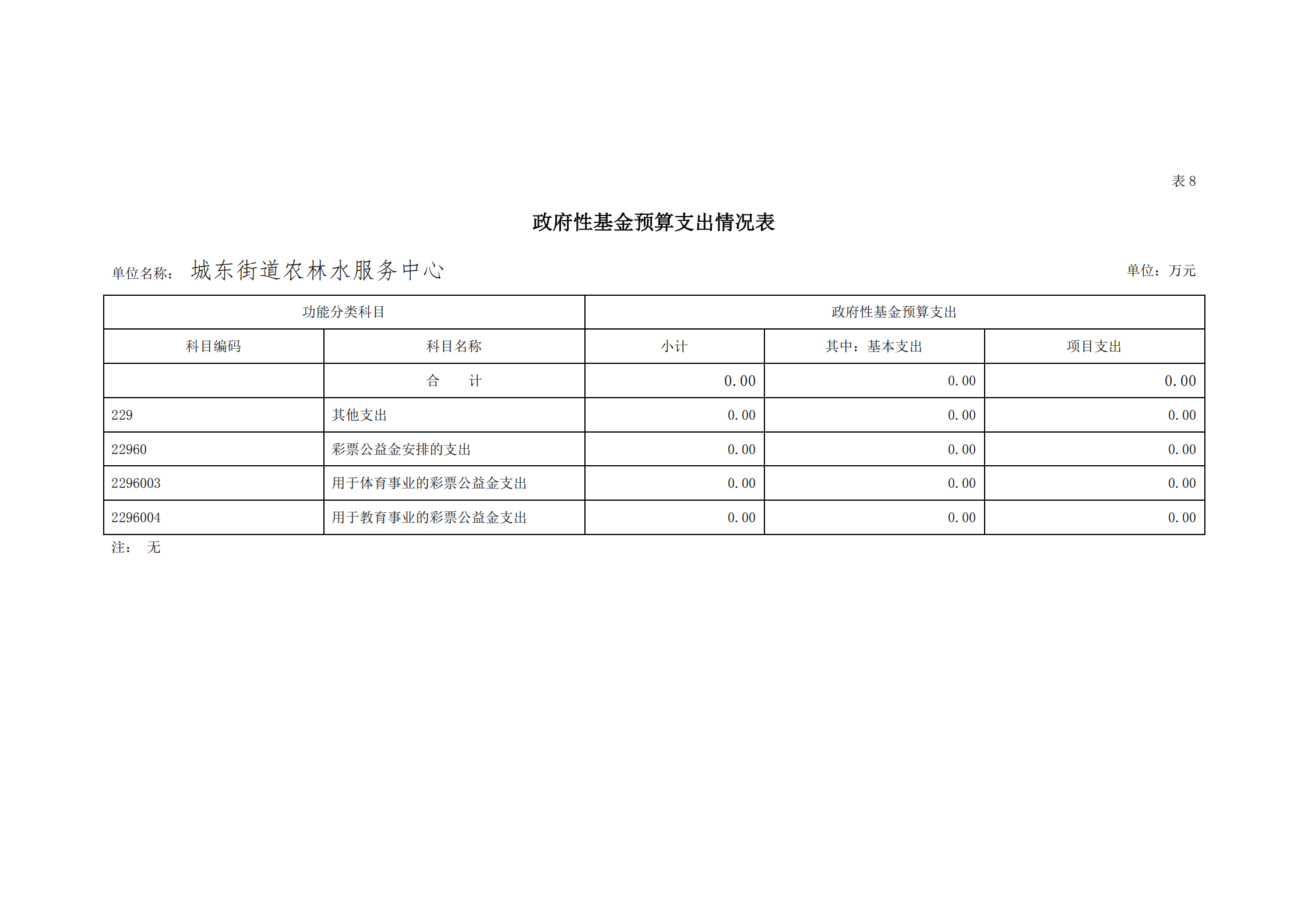 2021年城东街道农林水服务中心部门预算_28.png