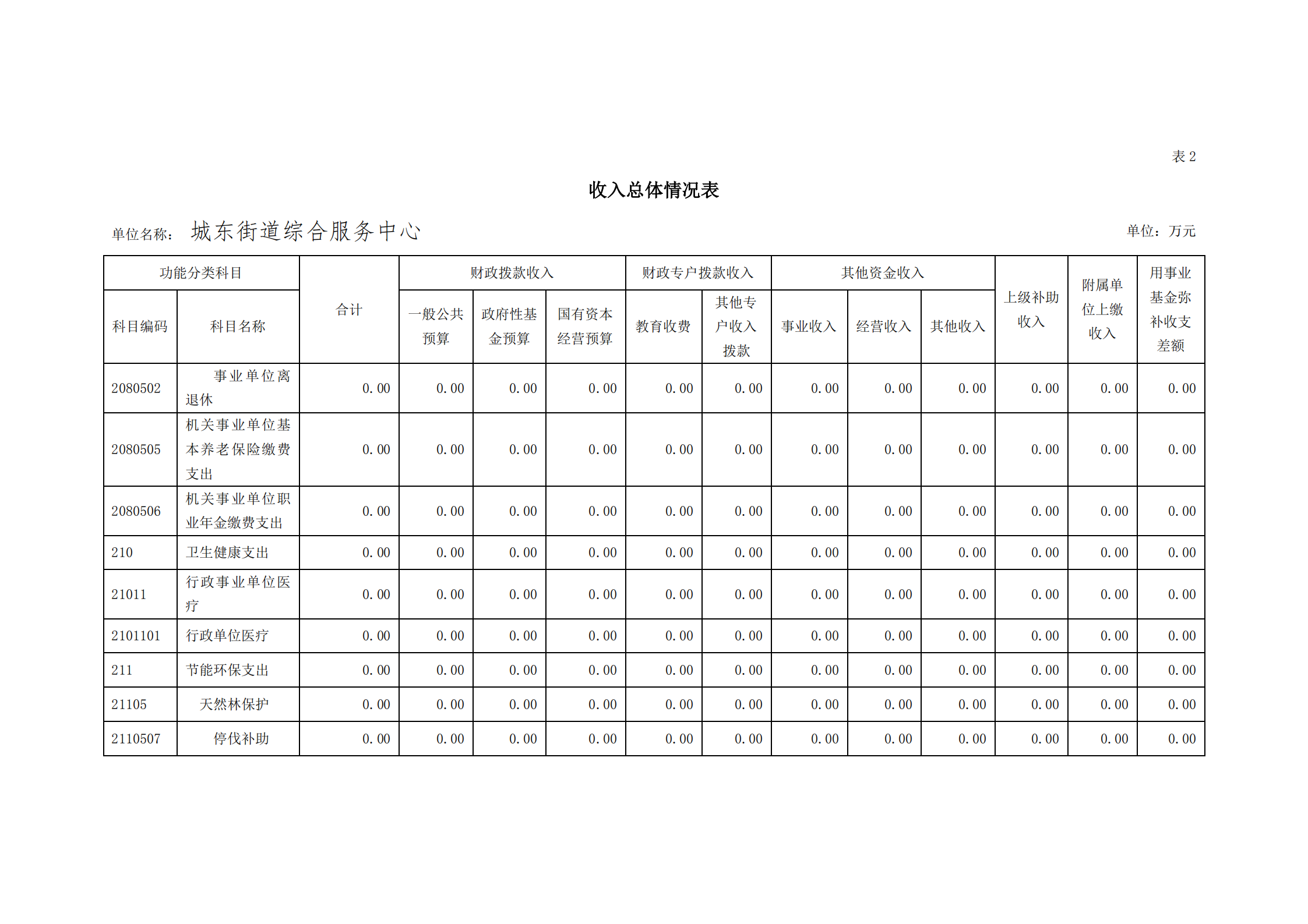 2021年城东街道综合服务中心部门预算_07.png