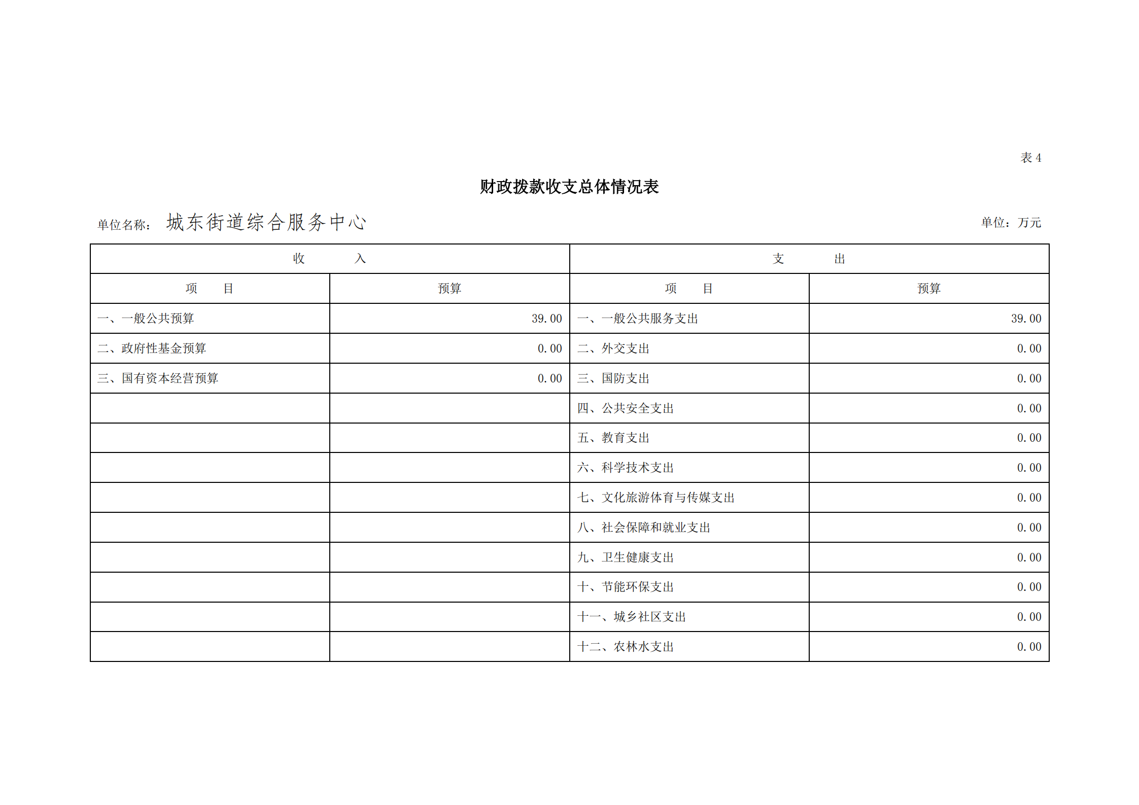 2021年城东街道综合服务中心部门预算_15.png