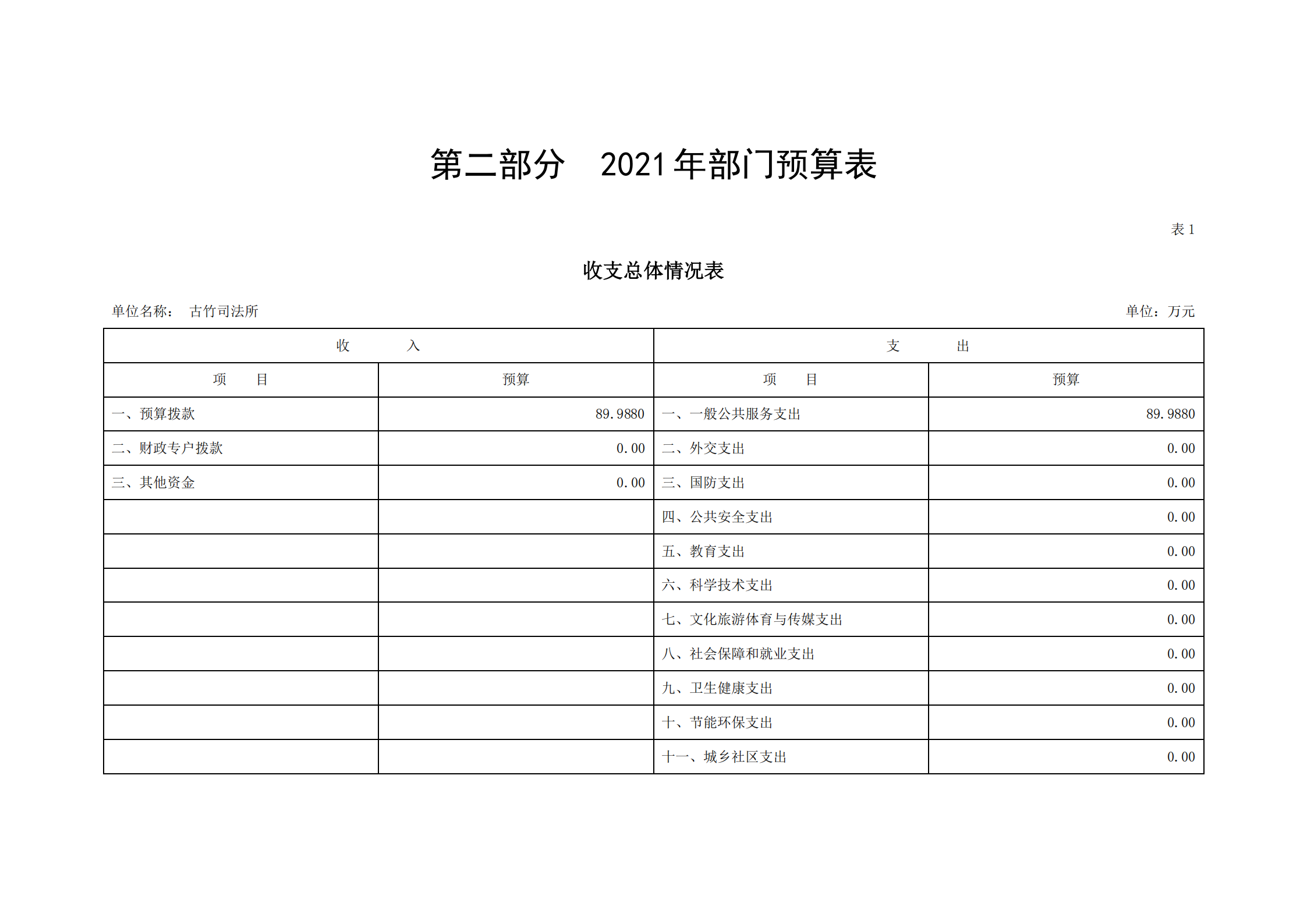 2021年古竹司法所部门预算公示_04.png