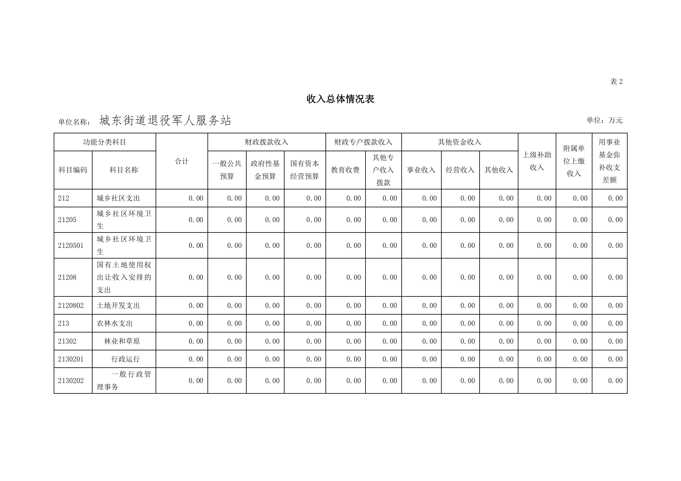 2021年城东街道退役军人服务站部门预算_08.png