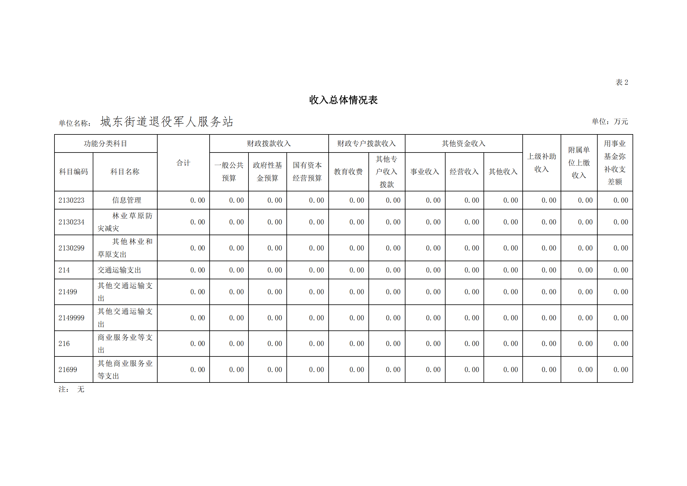 2021年城东街道退役军人服务站部门预算_10.png