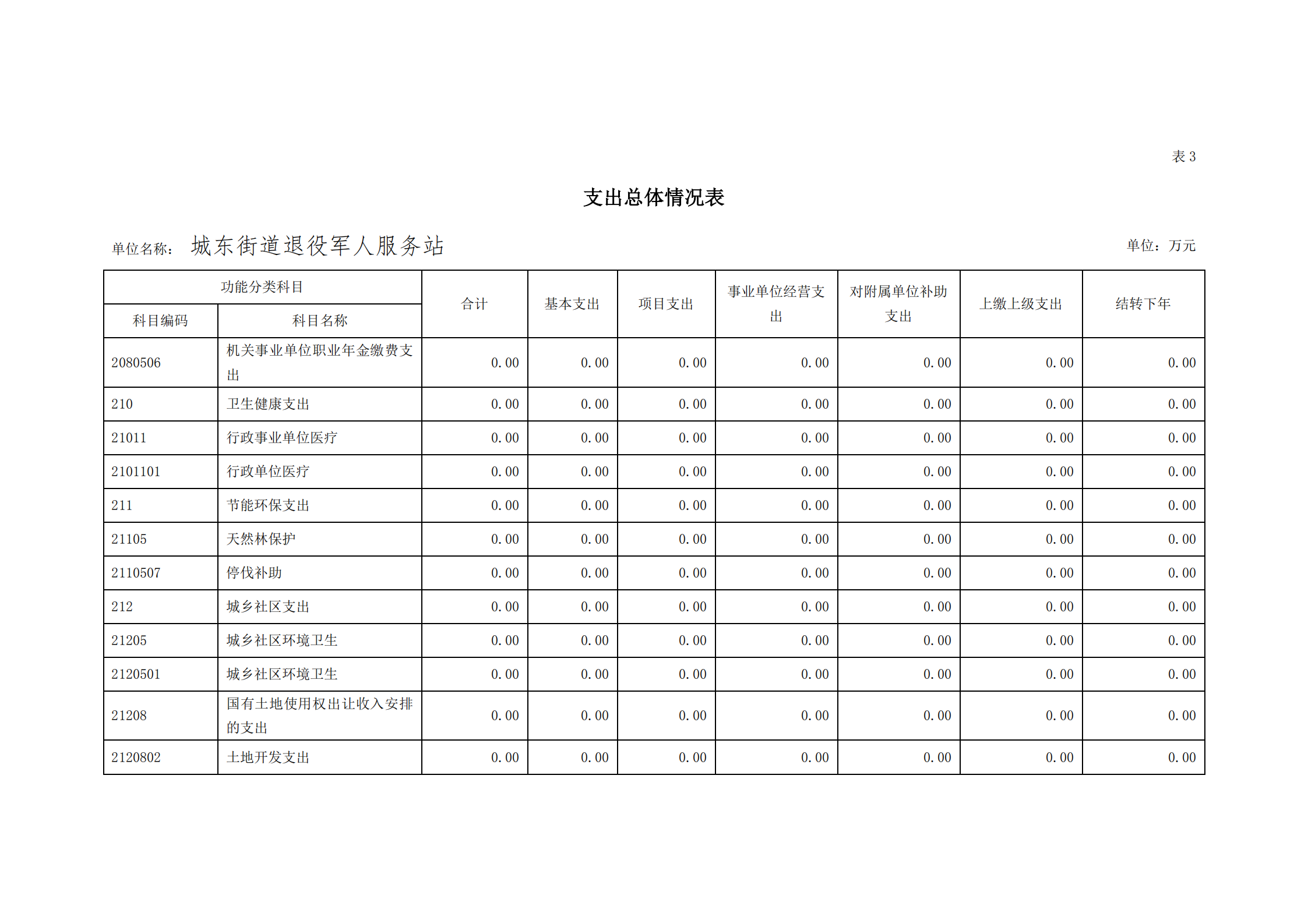 2021年城东街道退役军人服务站部门预算_12.png