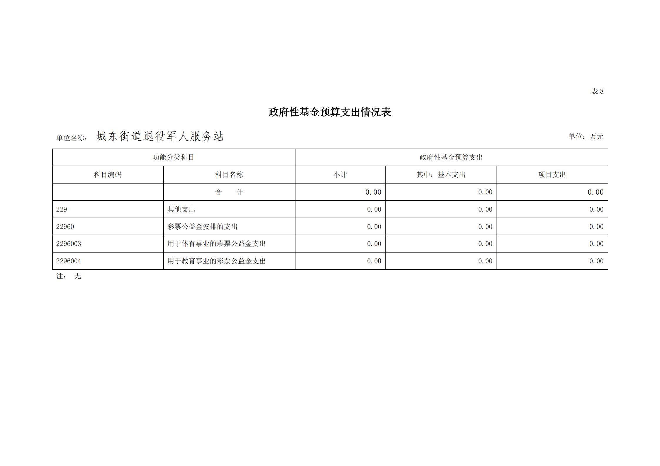2021年城东街道退役军人服务站部门预算_26.png