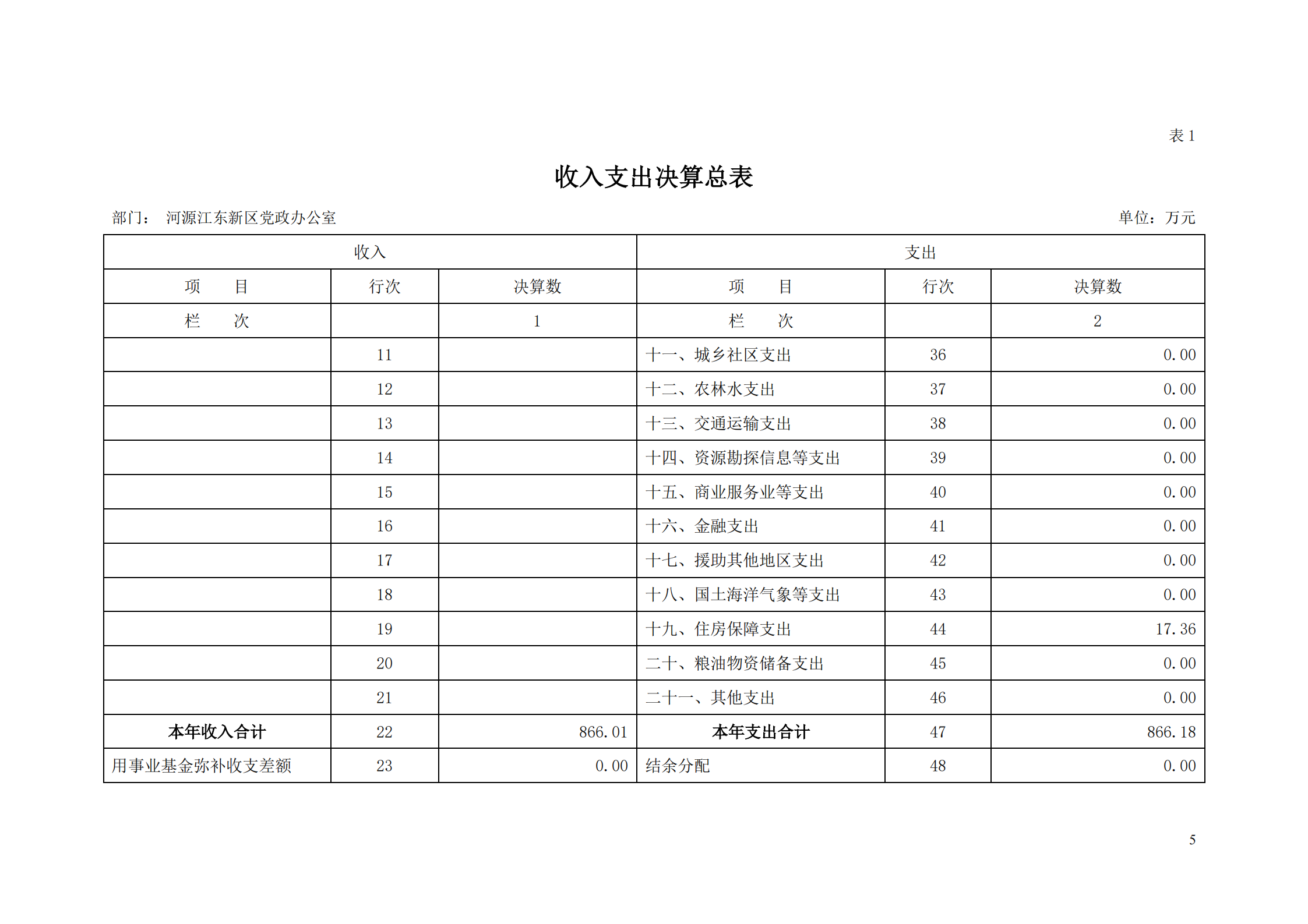 2018年河源江东新区党政办公室部门决算公开_04.png