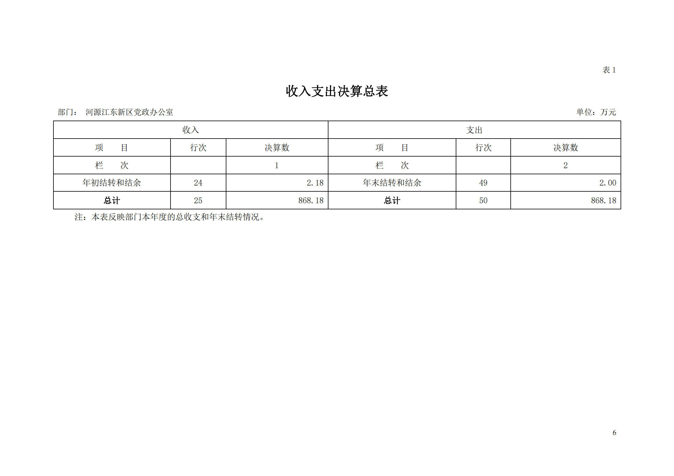 2018年河源江东新区党政办公室部门决算公开_05.png