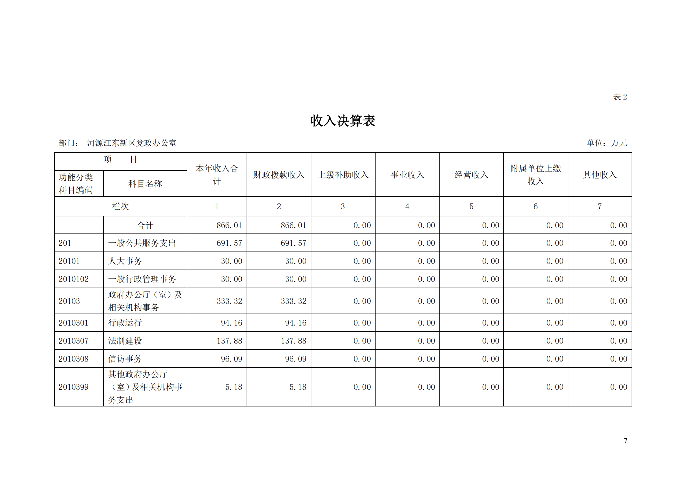2018年河源江东新区党政办公室部门决算公开_06.png