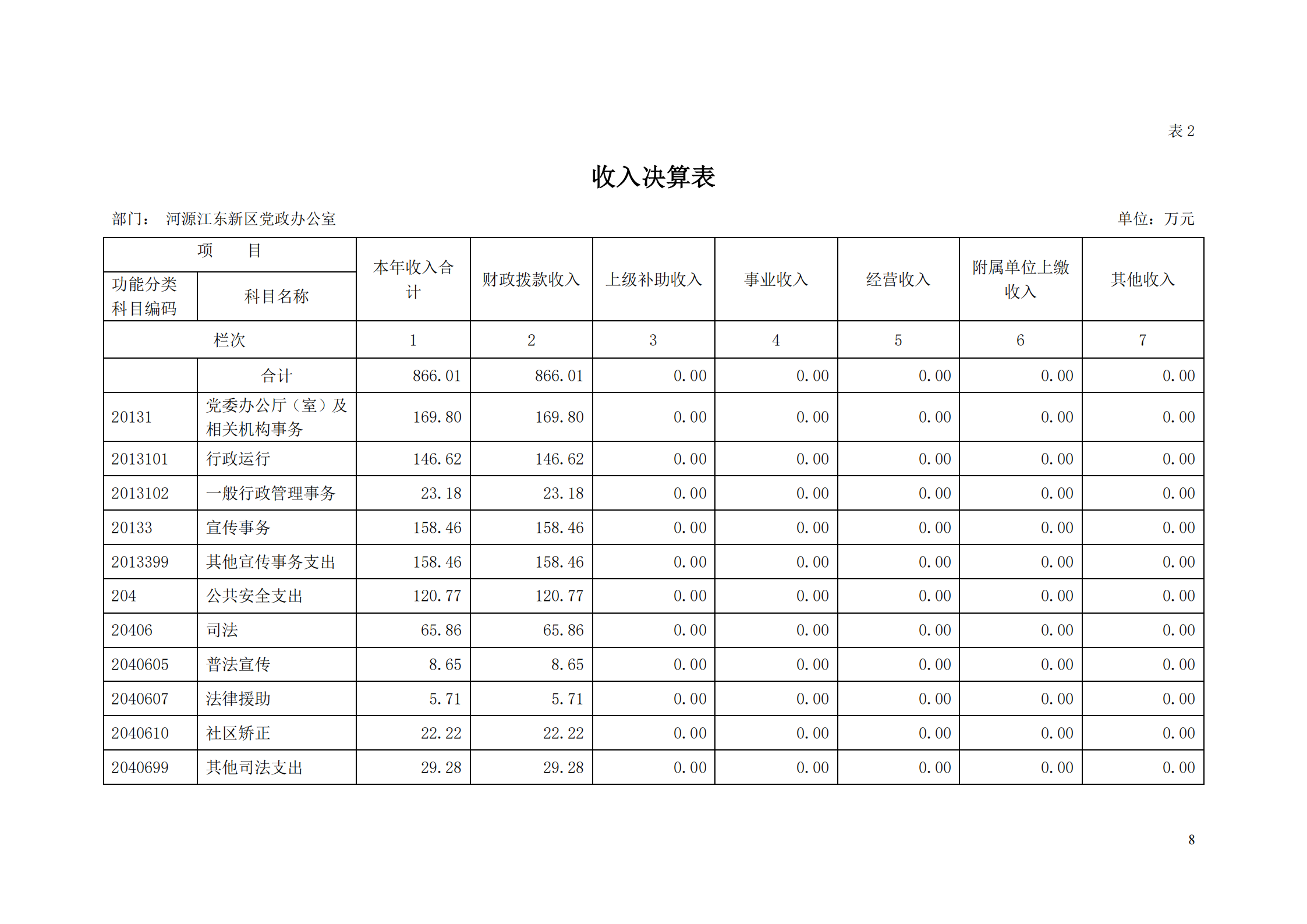 2018年河源江东新区党政办公室部门决算公开_07.png